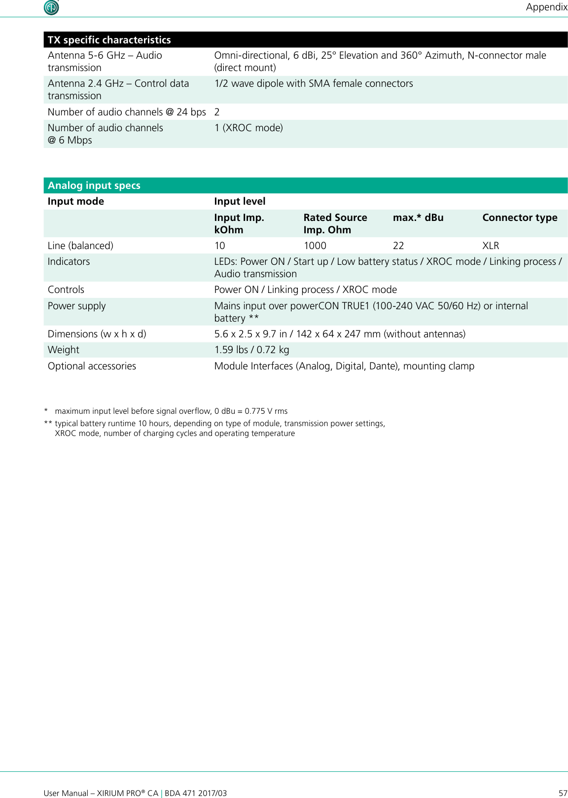 57User Manual – XIRIUM PRO® CA | BDA 471 2017/03AppendixTX speciﬁc characteristicsAntenna 5-6 GHz – Audio transmissionOmni-directional, 6 dBi, 25° Elevation and 360° Azimuth, N-connector male (direct mount)Antenna 2.4 GHz – Control data transmission1/2 wave dipole with SMA female connectorsNumber of audio channels @ 24 bps 2Number of audio channels  @ 6 Mbps1 (XROC mode)Analog input specsInput mode Input levelInput Imp. kOhmRated Source Imp. Ohmmax.* dBu Connector typeLine (balanced) 10 1000 22 XLRIndicators LEDs: Power ON / Start up / Low battery status / XROC mode / Linking process / Audio transmissionControls Power ON / Linking process / XROC modePower supply Mains input over powerCON TRUE1 (100-240 VAC 50/60 Hz) or internal battery **Dimensions (w x h x d) 5.6 x 2.5 x 9.7 in / 142 x 64 x 247 mm (without antennas)Weight 1.59 lbs / 0.72 kgOptional accessories Module Interfaces (Analog, Digital, Dante), mounting clamp*   maximum input level before signal overow, 0 dBu = 0.775 V rms** typical battery runtime 10 hours, depending on type of module, transmission power settings,       XROC mode, number of charging cycles and operating temperature