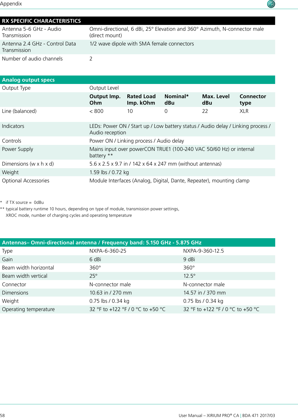 58 User Manual – XIRIUM PRO® CA | BDA 471 2017/03AppendixRX SPECIFIC CHARACTERISTICSAntenna 5-6 GHz - Audio TransmissionOmni-directional, 6 dBi, 25° Elevation and 360° Azimuth, N-connector male (direct mount)Antenna 2.4 GHz - Control Data Transmission1/2 wave dipole with SMA female connectorsNumber of audio channels 2Analog output specsOutput Type Output LevelOutput Imp. OhmRated Load Imp. kOhmNominal* dBuMax. Level dBuConnector typeLine (balanced) &lt; 800 10 022 XLRIndicators LEDs: Power ON / Start up / Low battery status / Audio delay / Linking process / Audio receptionControls Power ON / Linking process / Audio delayPower Supply Mains input over powerCON TRUE1 (100-240 VAC 50/60 Hz) or internal battery **Dimensions (w x h x d) 5.6 x 2.5 x 9.7 in / 142 x 64 x 247 mm (without antennas)Weight 1.59 lbs / 0.72 kgOptional Accessories Module Interfaces (Analog, Digital, Dante, Repeater), mounting clamp*   if TX source =  0dBu** typical battery runtime 10 hours, depending on type of module, transmission power settings,     XROC mode, number of charging cycles and operating temperatureAntennas– Omni-directional antenna / Frequency band: 5.150 GHz - 5.875 GHzType NXPA-6-360-25 NXPA-9-360-12.5Gain 6 dBi 9 dBiBeam width horizontal 360° 360°Beam width vertical 25° 12.5°Connector N-connector male N-connector maleDimensions 10.63 in / 270 mm 14.57 in / 370 mmWeight 0.75 lbs / 0.34 kg 0.75 lbs / 0.34 kgOperating temperature 32 °F to +122 °F / 0 °C to +50 °C 32 °F to +122 °F / 0 °C to +50 °C