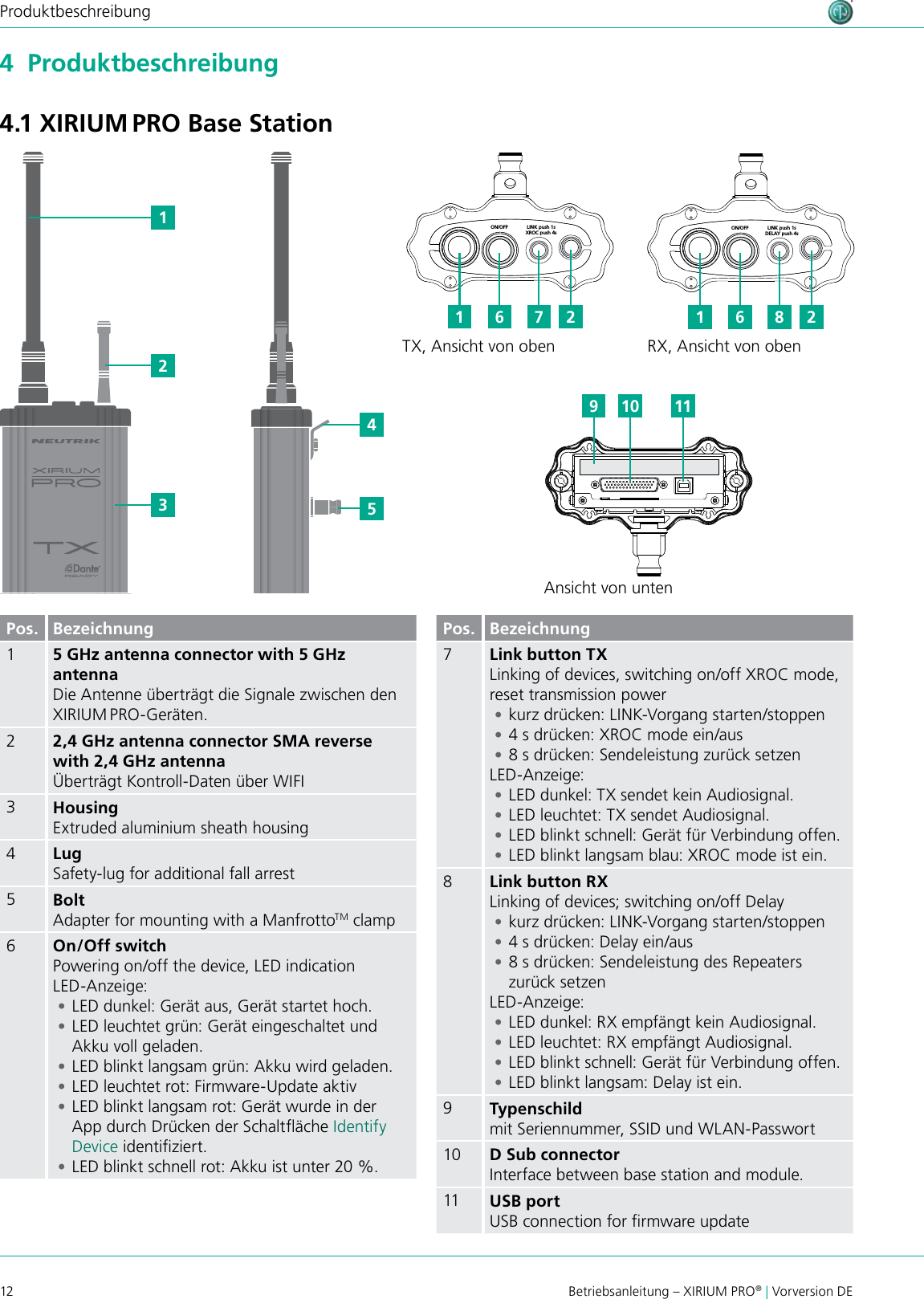 12 Betriebsanleitung – XIRIUM PRO® | Vorversion DEProduktbeschreibung11667822Pos. Bezeichnung15 GHz antenna connector with 5 GHz antennaDie Antenne überträgt die Signale zwischen den XIRIUM PRO-Geräten.22,4 GHz antenna connector SMA reverse with 2,4 GHz antennaÜberträgt Kontroll-Daten über WIFI3Housing Extruded aluminium sheath housing4LugSafety-lug for additional fall arrest5BoltAdapter for mounting with a ManfrottoTM clamp6On/Off switch Powering on/off the device, LED indicationLED-Anzeige: •LED dunkel: Gerät aus, Gerät startet hoch. •LED leuchtet grün: Gerät eingeschaltet und Akku voll geladen. •LED blinkt langsam grün: Akku wird geladen. •LED leuchtet rot: Firmware-Update aktiv •LED blinkt langsam rot: Gerät wurde in der App durch Drücken der Schaltäche Identify Device identiziert. •LED blinkt schnell rot: Akku ist unter 20 %.4  Produktbeschreibung4.1 XIRIUM PRO Base StationON/OFF LINK push 1sXROC push 4sON/OFF LINK push 1sDELAY push 4sON/OFF LINK push 1sXROC push 4sON/OFF LINK push 1sDELAY push 4sTX, Ansicht von obenAnsicht von untenRX, Ansicht von obenPos. Bezeichnung7Link button TXLinking of devices, switching on/off XROC mode, reset transmission power •kurz drücken: LINK-Vorgang starten/stoppen •4 s drücken: XROC mode ein/aus •8 s drücken: Sendeleistung zurück setzenLED-Anzeige: •LED dunkel: TX sendet kein Audiosignal. •LED leuchtet: TX sendet Audiosignal. •LED blinkt schnell: Gerät für Verbindung offen. •LED blinkt langsam blau: XROC mode ist ein.8Link button RXLinking of devices; switching on/off Delay •kurz drücken: LINK-Vorgang starten/stoppen •4 s drücken: Delay ein/aus •8 s drücken: Sendeleistung des Repeaters zurück setzen LED-Anzeige: •LED dunkel: RX empfängt kein Audiosignal. •LED leuchtet: RX empfängt Audiosignal. •LED blinkt schnell: Gerät für Verbindung offen. •LED blinkt langsam: Delay ist ein.9Typenschildmit Seriennummer, SSID und WLAN-Passwort10 D Sub connector  Interface between base station and module.11 USB portUSB connection for rmware updateAESRXLIECHTENSTEIN OUT 1 3  2EBU/RXLIECHTENSTEIN LINE OUT 1 (XROC)  OUT 2 1 3  2 1 3  2DANTE C6 ARXLIECHTENSTEIN OUT C6 ATXLIECHTENSTEIN IN AES1 2 3 EBU/PUSH DANTE C6 ATXLIECHTENSTEIN INC6 AREPEATER RXLIECHTENSTEIN TXLIECHTENSTEIN IN 2 IN 1 (XROC) LINE1 2 3 PUSH 1 2 3 PUSH 100-240V~  0.5A 50-60Hz100-240V~  0.5A 50-60Hz100-240V~  0.5A 50-60Hz100-240V~  0.5A 50-60Hz100-240V~  0.5A 50-60Hz100-240V~  0.5A 50-60Hz100-240V~  0.5A 50-60Hz1234510911