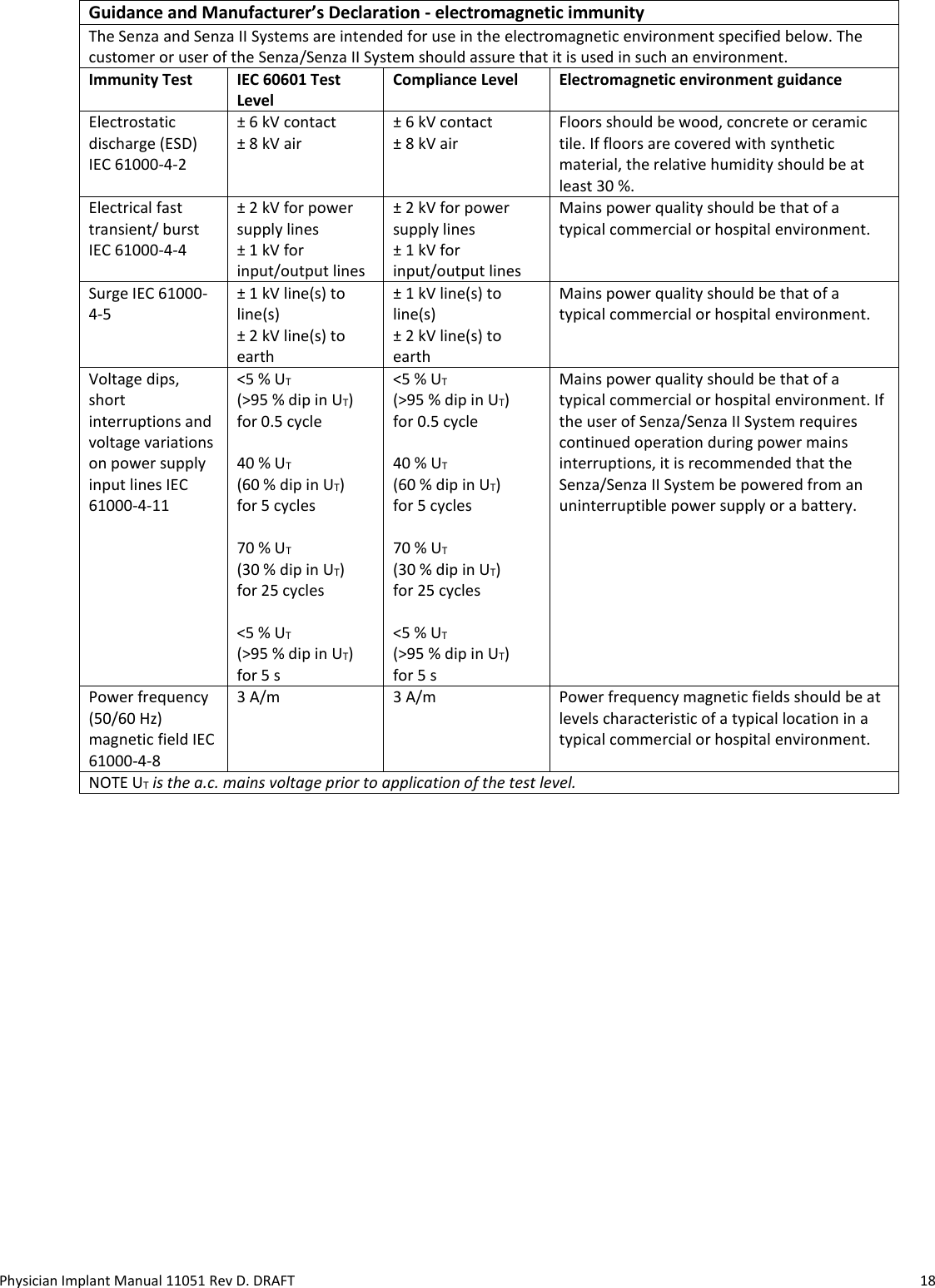 Physician Implant Manual 11051 Rev D. DRAFT  18 Guidance and Manufacturer’s Declaration - electromagnetic immunity The Senza and Senza II Systems are intended for use in the electromagnetic environment specified below. The customer or user of the Senza/Senza II System should assure that it is used in such an environment. Immunity Test IEC 60601 Test Level Compliance Level Electromagnetic environment guidance Electrostatic discharge (ESD) IEC 61000-4-2  ± 6 kV contact  ± 8 kV air  ± 6 kV contact  ± 8 kV air  Floors should be wood, concrete or ceramic tile. If floors are covered with synthetic material, the relative humidity should be at least 30 %.  Electrical fast transient/ burst IEC 61000-4-4  ± 2 kV for power supply lines  ± 1 kV for input/output lines  ± 2 kV for power supply lines  ± 1 kV for input/output lines  Mains power quality should be that of a typical commercial or hospital environment.  Surge IEC 61000-4-5  ± 1 kV line(s) to line(s)  ± 2 kV line(s) to earth  ± 1 kV line(s) to line(s)  ± 2 kV line(s) to earth  Mains power quality should be that of a typical commercial or hospital environment. Voltage dips, short interruptions and voltage variations on power supply input lines IEC 61000-4-11 &lt;5 % UT (&gt;95 % dip in UT) for 0.5 cycle  40 % UT (60 % dip in UT) for 5 cycles  70 % UT (30 % dip in UT) for 25 cycles  &lt;5 % UT (&gt;95 % dip in UT) for 5 s &lt;5 % UT (&gt;95 % dip in UT) for 0.5 cycle  40 % UT (60 % dip in UT) for 5 cycles  70 % UT (30 % dip in UT) for 25 cycles  &lt;5 % UT (&gt;95 % dip in UT) for 5 s Mains power quality should be that of a typical commercial or hospital environment. If the user of Senza/Senza II System requires continued operation during power mains interruptions, it is recommended that the Senza/Senza II System be powered from an uninterruptible power supply or a battery. Power frequency (50/60 Hz) magnetic field IEC 61000-4-8 3 A/m 3 A/m Power frequency magnetic fields should be at levels characteristic of a typical location in a typical commercial or hospital environment. NOTE UT is the a.c. mains voltage prior to application of the test level.    