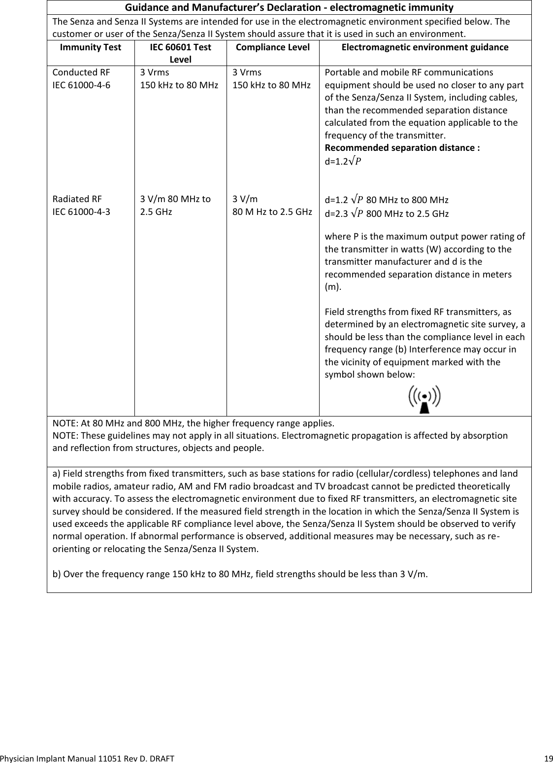 Physician Implant Manual 11051 Rev D. DRAFT  19 Guidance and Manufacturer’s Declaration - electromagnetic immunity The Senza and Senza II Systems are intended for use in the electromagnetic environment specified below. The customer or user of the Senza/Senza II System should assure that it is used in such an environment. Immunity Test IEC 60601 Test Level Compliance Level Electromagnetic environment guidance Conducted RF  IEC 61000-4-6  3 Vrms  150 kHz to 80 MHz 3 Vrms  150 kHz to 80 MHz   Portable and mobile RF communications equipment should be used no closer to any part of the Senza/Senza II System, including cables, than the recommended separation distance calculated from the equation applicable to the frequency of the transmitter.  Recommended separation distance :  d=1.2√𝑃       Radiated RF  IEC 61000-4-3  3 V/m 80 MHz to 2.5 GHz  3 V/m  80 M Hz to 2.5 GHz   d=1.2 √𝑃 80 MHz to 800 MHz  d=2.3 √𝑃 800 MHz to 2.5 GHz     where P is the maximum output power rating of the transmitter in watts (W) according to the transmitter manufacturer and d is the recommended separation distance in meters (m).   Field strengths from fixed RF transmitters, as determined by an electromagnetic site survey, a should be less than the compliance level in each frequency range (b) Interference may occur in the vicinity of equipment marked with the symbol shown below:  NOTE: At 80 MHz and 800 MHz, the higher frequency range applies. NOTE: These guidelines may not apply in all situations. Electromagnetic propagation is affected by absorption and reflection from structures, objects and people.  a) Field strengths from fixed transmitters, such as base stations for radio (cellular/cordless) telephones and land mobile radios, amateur radio, AM and FM radio broadcast and TV broadcast cannot be predicted theoretically with accuracy. To assess the electromagnetic environment due to fixed RF transmitters, an electromagnetic site survey should be considered. If the measured field strength in the location in which the Senza/Senza II System is used exceeds the applicable RF compliance level above, the Senza/Senza II System should be observed to verify normal operation. If abnormal performance is observed, additional measures may be necessary, such as re-orienting or relocating the Senza/Senza II System.  b) Over the frequency range 150 kHz to 80 MHz, field strengths should be less than 3 V/m.     