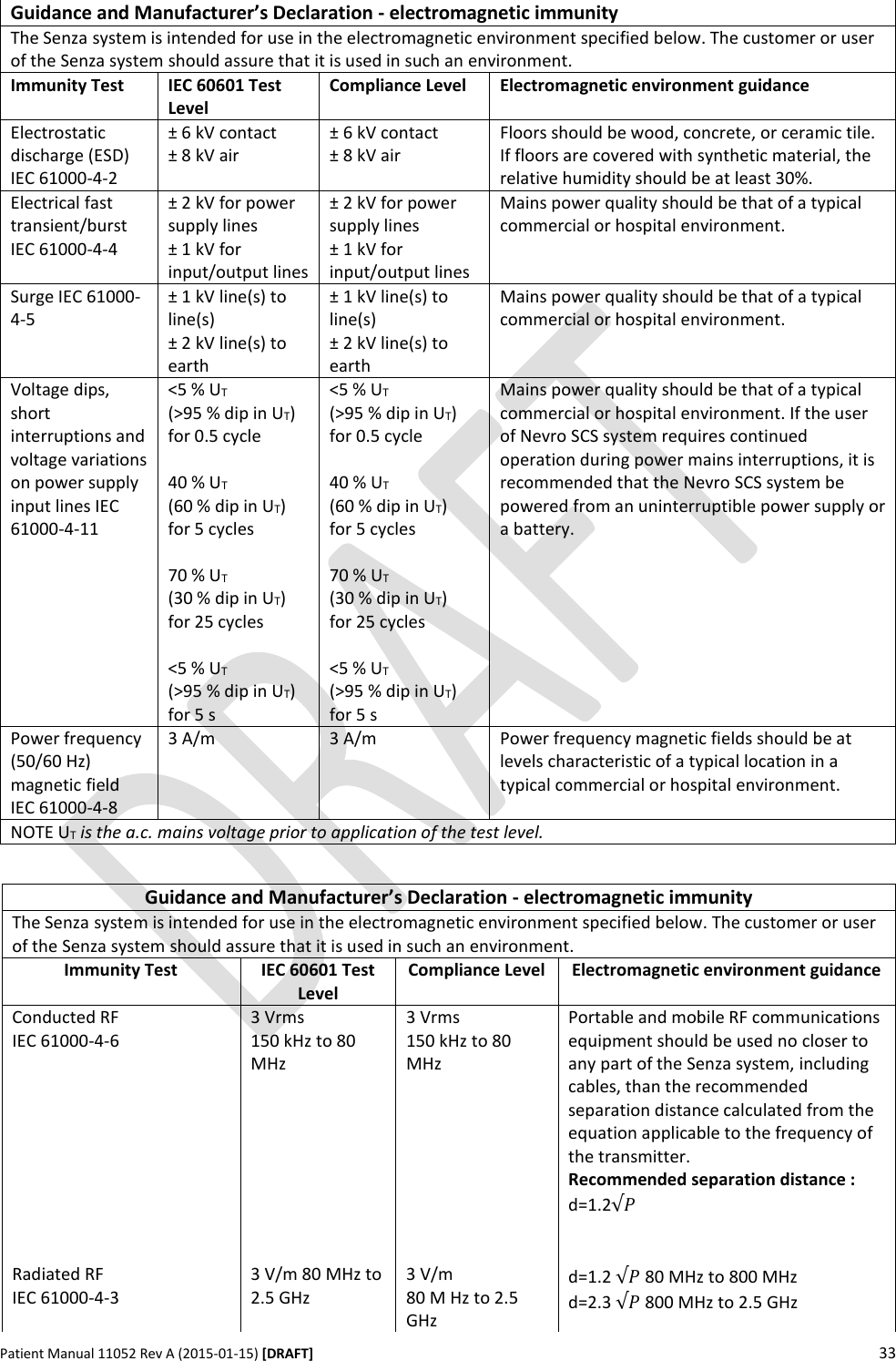      Patient Manual 11052 Rev A (2015-01-15) [DRAFT] 33   Guidance and Manufacturer’s Declaration - electromagnetic immunity The Senza system is intended for use in the electromagnetic environment specified below. The customer or user of the Senza system should assure that it is used in such an environment. Immunity Test IEC 60601 Test Level Compliance Level Electromagnetic environment guidance Electrostatic discharge (ESD) IEC 61000-4-2  ± 6 kV contact  ± 8 kV air  ± 6 kV contact  ± 8 kV air  Floors should be wood, concrete, or ceramic tile. If floors are covered with synthetic material, the relative humidity should be at least 30%.  Electrical fast transient/burst IEC 61000-4-4  ± 2 kV for power supply lines  ± 1 kV for input/output lines  ± 2 kV for power supply lines  ± 1 kV for input/output lines  Mains power quality should be that of a typical commercial or hospital environment.  Surge IEC 61000-4-5  ± 1 kV line(s) to line(s)  ± 2 kV line(s) to earth  ± 1 kV line(s) to line(s)  ± 2 kV line(s) to earth  Mains power quality should be that of a typical commercial or hospital environment. Voltage dips, short interruptions and voltage variations on power supply input lines IEC 61000-4-11 &lt;5 % UT (&gt;95 % dip in UT) for 0.5 cycle  40 % UT (60 % dip in UT) for 5 cycles  70 % UT (30 % dip in UT) for 25 cycles  &lt;5 % UT (&gt;95 % dip in UT) for 5 s &lt;5 % UT (&gt;95 % dip in UT) for 0.5 cycle  40 % UT (60 % dip in UT) for 5 cycles  70 % UT (30 % dip in UT) for 25 cycles  &lt;5 % UT (&gt;95 % dip in UT) for 5 s Mains power quality should be that of a typical commercial or hospital environment. If the user of Nevro SCS system requires continued operation during power mains interruptions, it is recommended that the Nevro SCS system be powered from an uninterruptible power supply or a battery. Power frequency (50/60 Hz) magnetic field IEC 61000-4-8 3 A/m 3 A/m Power frequency magnetic fields should be at levels characteristic of a typical location in a typical commercial or hospital environment. NOTE UT is the a.c. mains voltage prior to application of the test level.  Guidance and Manufacturer’s Declaration - electromagnetic immunity The Senza system is intended for use in the electromagnetic environment specified below. The customer or user of the Senza system should assure that it is used in such an environment. Immunity Test IEC 60601 Test Level Compliance Level Electromagnetic environment guidance Conducted RF  IEC 61000-4-6  3 Vrms  150 kHz to 80 MHz 3 Vrms  150 kHz to 80 MHz   Portable and mobile RF communications equipment should be used no closer to any part of the Senza system, including cables, than the recommended separation distance calculated from the equation applicable to the frequency of the transmitter.  Recommended separation distance :  d=1.2√𝑃       Radiated RF  IEC 61000-4-3  3 V/m 80 MHz to 2.5 GHz  3 V/m  80 M Hz to 2.5 GHz d=1.2 √𝑃 80 MHz to 800 MHz  d=2.3 √𝑃 800 MHz to 2.5 GHz  