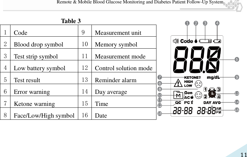   11 Remote &amp; Mobile Blood Glucose Monitoring and Diabetes Patient Follow-Up System Table 3 1 Code 9 Measurement unit 2 Blood drop symbol 10 Memory symbol 3 Test strip symbol 11 Measurement mode 4 Low battery symbol 12 Control solution mode 5 Test result 13 Reminder alarm 6 Error warning 14 Day average 7 Ketone warning 15 Time 8 Face/Low/High symbol 16 Date 