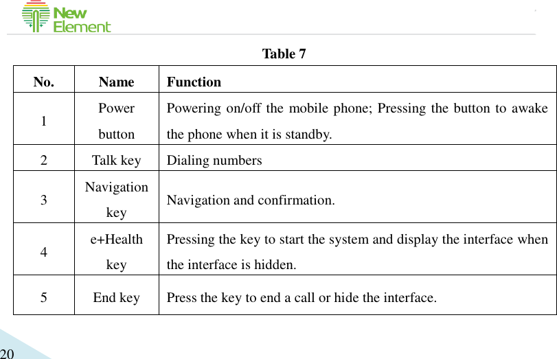                                             20 Table 7 No. Name Function 1 Power button Powering on/off the mobile phone; Pressing the button to awake the phone when it is standby. 2 Talk key Dialing numbers 3 Navigation key Navigation and confirmation. 4 e+Health key Pressing the key to start the system and display the interface when the interface is hidden. 5 End key Press the key to end a call or hide the interface. 