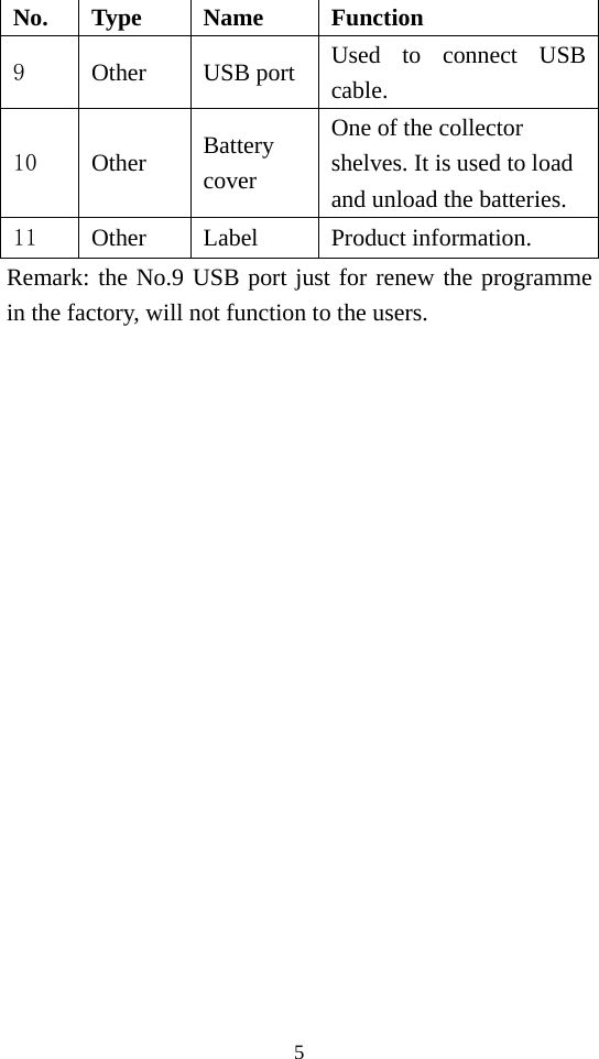5 No. Type Name Function 9  Other USB port Used to connect USB cable. 10  Other  Battery cover One of the collector shelves. It is used to load and unload the batteries. 11  Other Label  Product information. Remark: the No.9 USB port just for renew the programme in the factory, will not function to the users. 