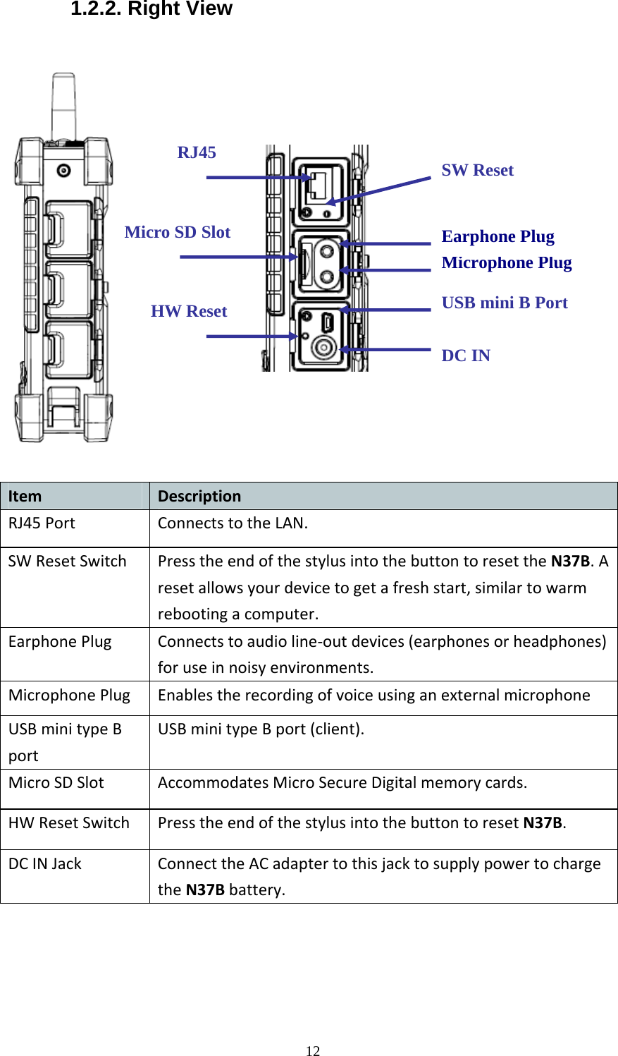  121.2.2. Right View                   ItemDescriptionRJ45PortConnectstotheLAN.SWResetSwitchPresstheendofthestylusintothebuttontoresettheN37B.Aresetallowsyourdevicetogetafreshstart,similartowarmrebootingacomputer.EarphonePlugConnectstoaudioline‐outdevices(earphonesorheadphones)foruseinnoisyenvironments.MicrophonePlugEnablestherecordingofvoiceusinganexternalmicrophoneUSBminitypeBportUSBminitypeBport(client).MicroSDSlotAccommodatesMicroSecureDigitalmemorycards.HWResetSwitchPresstheendofthestylusintothebuttontoresetN37B.DCINJackConnecttheACadaptertothisjacktosupplypowertochargetheN37Bbattery.    RJ45  SW Reset Microphone Plug Earphone Plug USB mini B Port DC IN Micro SD Slot HW Reset 