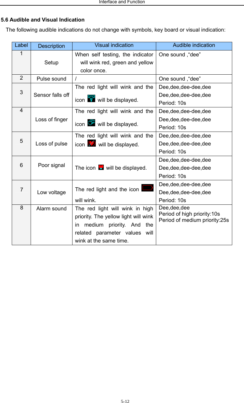 Interface and Function                           5-125.6 Audible and Visual Indication   The following audible indications do not change with symbols, key board or visual indication:  Label  Description  Visual indication  Audible indication 1   Setup When self testing, the indicator will wink red, green and yellow color once. One sound ,“dee” 2  Pulse sound  /  One sound ,“dee”  3  Sensor falls off The red light will wink and the icon    will be displayed. Dee,dee,dee-dee,dee Dee,dee,dee-dee,dee Period: 10s 4   Loss of finger   The red light will wink and the icon    will be displayed. Dee,dee,dee-dee,dee Dee,dee,dee-dee,dee Period: 10s  5  Loss of pulse   The red light will wink and the icon    will be displayed. Dee,dee,dee-dee,dee Dee,dee,dee-dee,dee Period: 10s  6  Poor signal  The icon    will be displayed.   Dee,dee,dee-dee,dee Dee,dee,dee-dee,dee Period: 10s  7  Low voltage  The red light and the icon   will wink. Dee,dee,dee-dee,dee Dee,dee,dee-dee,dee Period: 10s 8  Alarm sound  The red light will wink in high priority. The yellow light will wink in medium priority. And the related parameter values will wink at the same time. Dee,dee,dee Period of high priority:10s Period of medium priority:25s 