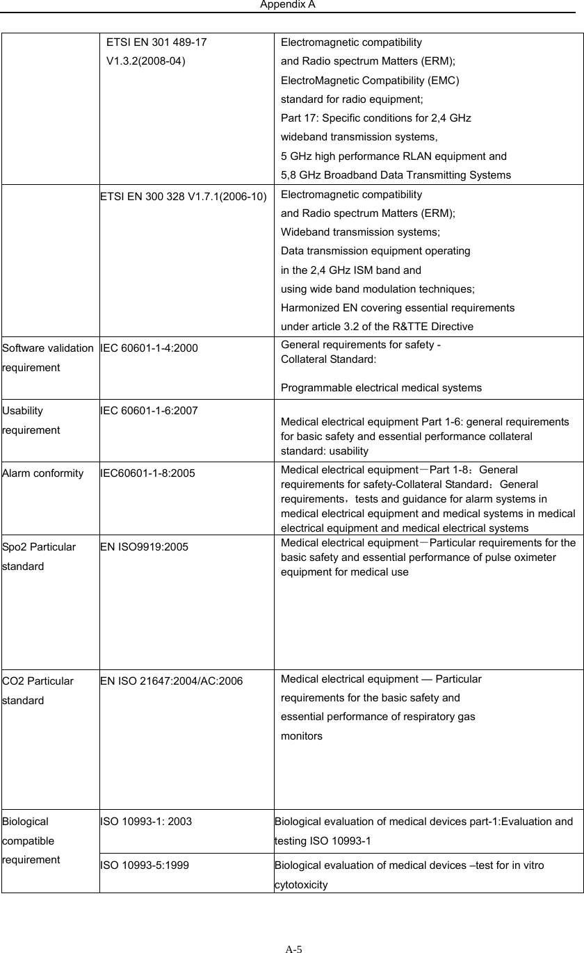 Appendix A                    A-5ETSI EN 301 489-17 V1.3.2(2008-04) Electromagnetic compatibility and Radio spectrum Matters (ERM); ElectroMagnetic Compatibility (EMC) standard for radio equipment; Part 17: Specific conditions for 2,4 GHz wideband transmission systems, 5 GHz high performance RLAN equipment and 5,8 GHz Broadband Data Transmitting Systems ETSI EN 300 328 V1.7.1(2006-10)  Electromagnetic compatibility and Radio spectrum Matters (ERM); Wideband transmission systems; Data transmission equipment operating in the 2,4 GHz ISM band and using wide band modulation techniques; Harmonized EN covering essential requirements under article 3.2 of the R&amp;TTE Directive Software validation requirement IEC 60601-1-4:2000  General requirements for safety - Collateral Standard: Programmable electrical medical systems Usability requirement IEC 60601-1-6:2007 Medical electrical equipment Part 1-6: general requirements for basic safety and essential performance collateral standard: usability Alarm conformity  IEC60601-1-8:2005    Medical electrical equipment－Part 1-8：General requirements for safety-Collateral Standard：General requirements，tests and guidance for alarm systems in medical electrical equipment and medical systems in medical electrical equipment and medical electrical systems Spo2 Particular standard EN ISO9919:2005  Medical electrical equipment－Particular requirements for the basic safety and essential performance of pulse oximeter equipment for medical use CO2 Particular standard EN ISO 21647:2004/AC:2006  Medical electrical equipment — Particular requirements for the basic safety and essential performance of respiratory gas monitors ISO 10993-1: 2003  Biological evaluation of medical devices part-1:Evaluation and testing ISO 10993-1 Biological compatible requirement  ISO 10993-5:1999  Biological evaluation of medical devices –test for in vitro cytotoxicity  