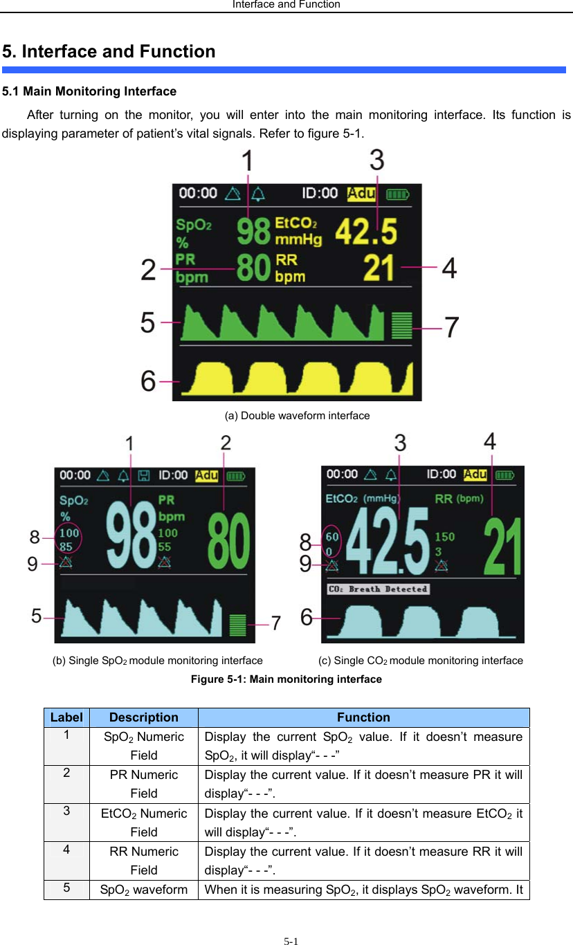 Interface and Function                     5-15. Interface and Function   5.1 Main Monitoring Interface   After turning on the monitor, you will enter into the main monitoring interface. Its function is displaying parameter of patient’s vital signals. Refer to figure 5-1.  (a) Double waveform interface          (b) Single SpO2 module monitoring interface           (c) Single CO2 module monitoring interface Figure 5-1: Main monitoring interface  Label Description Function   1  SpO2 Numeric Field  Display the current SpO2 value. If it doesn’t measure SpO2, it will display“- - -” 2  PR Numeric Field  Display the current value. If it doesn’t measure PR it will display“- - -”.   3  EtCO2 Numeric Field Display the current value. If it doesn’t measure EtCO2 it will display“- - -”. 4  RR Numeric Field Display the current value. If it doesn’t measure RR it will display“- - -”. 5  SpO2 waveform  When it is measuring SpO2, it displays SpO2 waveform. It 