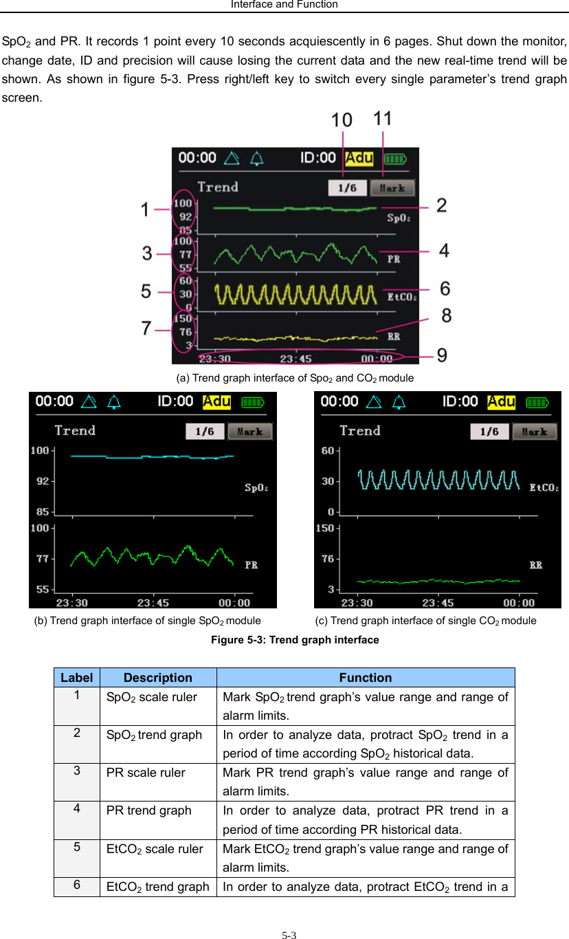 Interface and Function                     5-3SpO2 and PR. It records 1 point every 10 seconds acquiescently in 6 pages. Shut down the monitor, change date, ID and precision will cause losing the current data and the new real-time trend will be shown. As shown in figure 5-3. Press right/left key to switch every single parameter’s trend graph screen.  (a) Trend graph interface of Spo2 and CO2 module         (b) Trend graph interface of single SpO2 module          (c) Trend graph interface of single CO2 module Figure 5-3: Trend graph interface    Label Description Function   1  SpO2 scale ruler        Mark SpO2 trend graph’s value range and range of alarm limits. 2  SpO2 trend graph  In order to analyze data, protract SpO2 trend in a period of time according SpO2 historical data.   3  PR scale ruler  Mark PR trend graph’s value range and range of alarm limits. 4  PR trend graph  In order to analyze data, protract PR trend in a period of time according PR historical data.   5  EtCO2 scale ruler  Mark EtCO2 trend graph’s value range and range of alarm limits. 6  EtCO2 trend graph  In order to analyze data, protract EtCO2 trend in a 