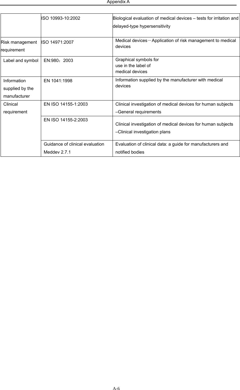 Appendix A                      A-6ISO 10993-10:2002  Biological evaluation of medical devices – tests for irritation and delayed-type hypersensitivity Risk management requirement ISO 14971:2007  Medical devices－Application of risk management to medical devices Label and symbol  EN:980：2003  Graphical symbols for use in the label of medical devices Information supplied by the manufacturer EN 1041:1998  Information supplied by the manufacturer with medical devices EN ISO 14155-1:2003  Clinical investigation of medical devices for human subjects –General requirements EN ISO 14155-2:2003 Clinical investigation of medical devices for human subjects –Clinical investigation plans Clinical requirement Guidance of clinical evaluation Meddev 2.7.1 Evaluation of clinical data: a guide for manufacturers and notified bodies        