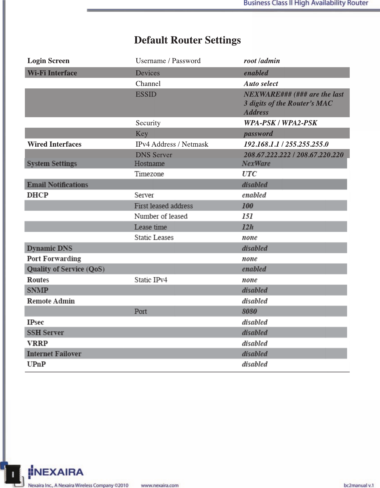 Default Router SettingsLogin Screen  Username / Password root /adminWi-Fi Interface Devices enabled Channel Auto selectESSID  NEXWARE### (### are the last 3 digits of the Router’s MAC AddressSecurity  WPA-PSK / WPA2-PSKKey passwordWired Interfaces IPv4 Address / Netmask 192.168.1.1 / 255.255.255.0DNS Server 208.67.222.222 / 208.67.220.220Cellular Datacard 3G Service Auto detectSystem Settings Hostname NexWareTimezone UTCEmail Notications disabledDHCP Server enabledFirst leased address 100Number of leased 151Lease time 12hStatic Leases noneDynamic DNS  disabledPort Forwarding noneQuality of Service (QoS) enabledRoutes Static IPv4 noneSNMP disabledRemote Admin disabledPort 8080IPsec disabledSSH Server disabledVRRP disabledInternet Failover disabled UPnP disabled Default Router SettingsLogin Screen Username / Passwordroot /adminWi-Fi InterfaceDevicesenabled ChannelAuto selectESSID NEXWARE### (### are the last 3 digits of the Router’s MAC AddressSecurity WPA-PSK / WPA2-PSKKeypasswordWired InterfacesIPv4 Address / Netmask192.168.1.1 / 255.255.255.0DNS Server208.67.222.222 / 208.67.220.220Cellular Datacard3G ServiceAuto detectSystem SettingsHostnameNexWareTimezoneUTCEmail NoticationsdisabledDHCPServerenabledFirst leased address100Number of leased151Lease time12hStatic LeasesnoneDynamic DNS disabledPort ForwardingnoneQuality of Service (QoS)enabledRoutesStatic IPv4noneSNMPdisabledRemote AdmindisabledPort8080IPsecdisabledSSH ServerdisabledVRRPdisabledInternet Failoverdisabled UPnPdisabled 