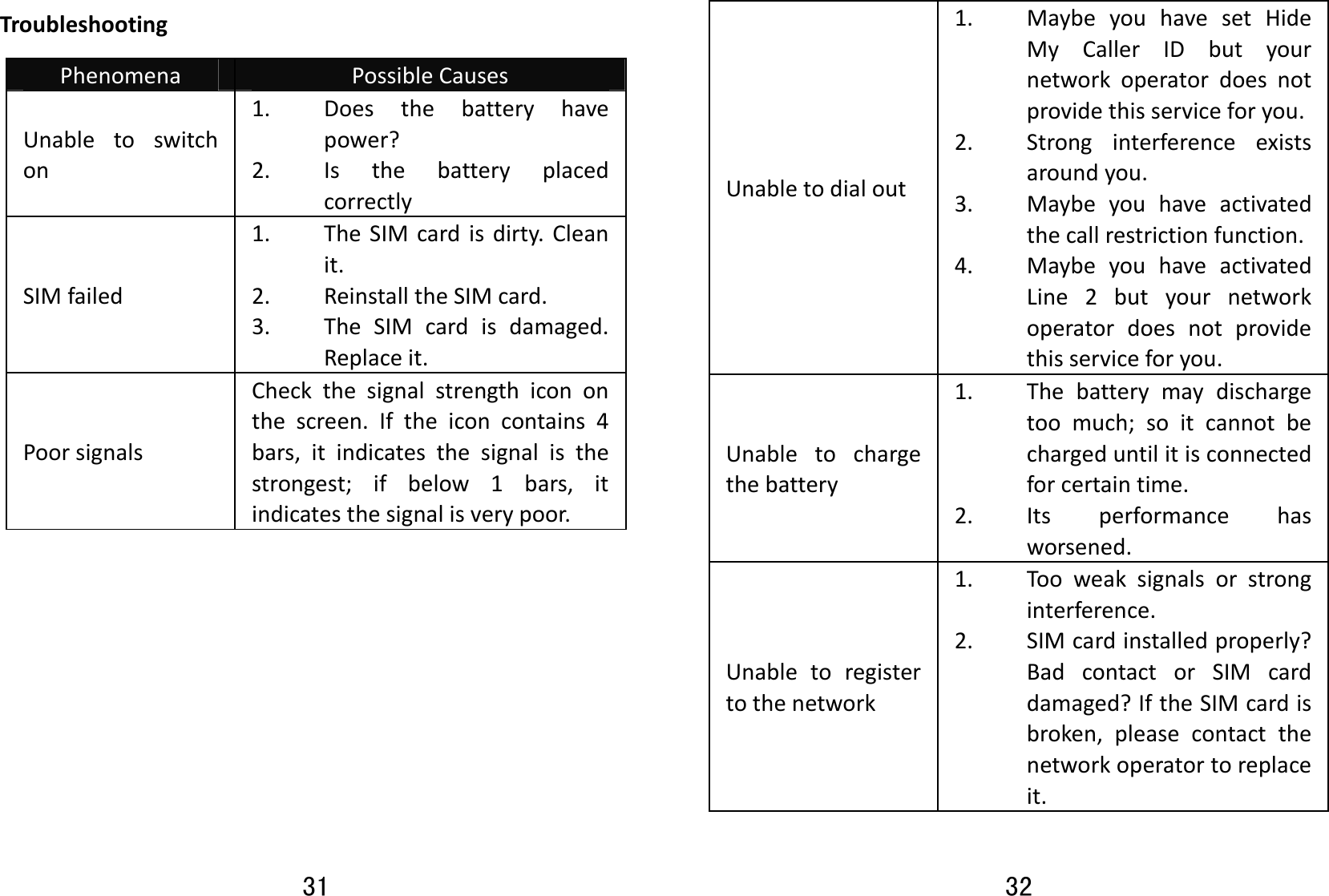 31 TroubleshootingPhenomena PossibleCausesUnabletoswitchon1. Doesthebatteryhavepower?2. IsthebatteryplacedcorrectlySIMfailed1. TheSIMcardisdirty.Cleanit.2. ReinstalltheSIMcard.3. TheSIMcardisdamaged.Replaceit.PoorsignalsCheckthesignalstrengthicononthescreen.Iftheiconcontains4bars,itindicatesthesignalisthestrongest;ifbelow1bars,itindicatesthesignalisverypoor.32 Unabletodialout1. MaybeyouhavesetHideMyCallerIDbutyournetworkoperatordoesnotprovidethisserviceforyou.2. Stronginterferenceexistsaroundyou.3. Maybeyouhaveactivatedthecallrestrictionfunction.4. MaybeyouhaveactivatedLine2butyournetworkoperatordoesnotprovidethisserviceforyou.Unabletochargethebattery1. Thebatterymaydischargetoomuch;soitcannotbechargeduntilitisconnectedforcertaintime.2. Itsperformancehasworsened.Unabletoregistertothenetwork1. Tooweaksignalsorstronginterference.2. SIMcardinstalledproperly?BadcontactorSIMcarddamaged?IftheSIMcardisbroken,pleasecontactthenetworkoperatortoreplaceit.