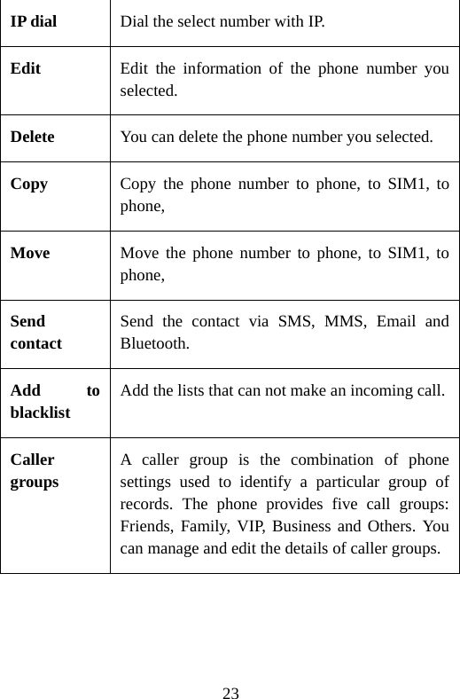 23 IP dial  Dial the select number with IP. Edit   Edit the information of the phone number you selected. Delete   You can delete the phone number you selected. Copy    Copy the phone number to phone, to SIM1, to phone,  Move  Move the phone number to phone, to SIM1, to phone, Send contact Send the contact via SMS, MMS, Email and Bluetooth. Add to blacklist Add the lists that can not make an incoming call. Caller groups A caller group is the combination of phone settings used to identify a particular group of records. The phone provides five call groups: Friends, Family, VIP, Business and Others. You can manage and edit the details of caller groups. 