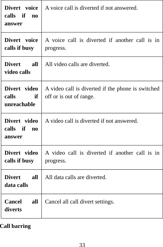 33 Divert voice calls if no answer A voice call is diverted if not answered. Divert voice calls if busy A voice call is diverted if another call is in progress. Divert all video calls All video calls are diverted. Divert video calls if unreachable A video call is diverted if the phone is switched off or is out of range. Divert video calls if no answer A video call is diverted if not answered. Divert video calls if busy A video call is diverted if another call is in progress. Divert all data calls All data calls are diverted. Cancel all diverts Cancel all call divert settings. Call barring 