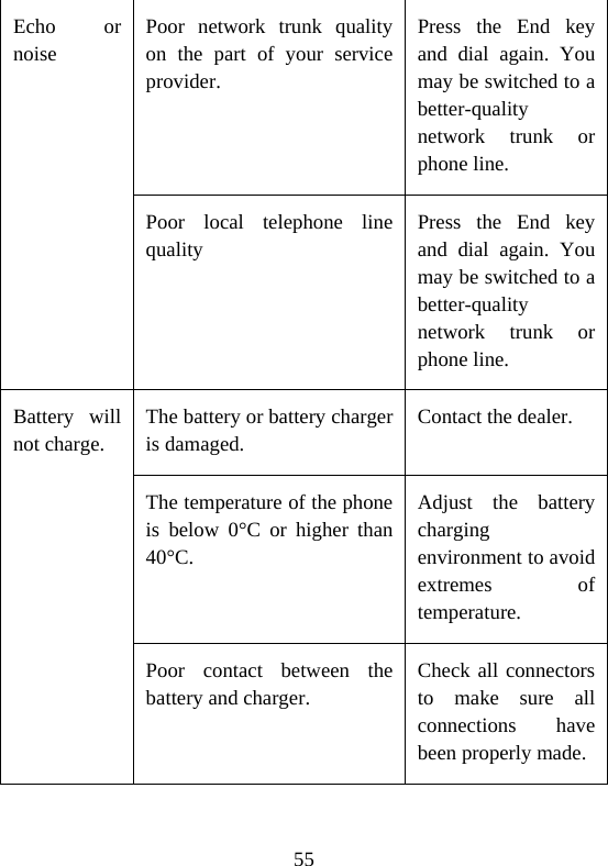 55 Echo or noise Poor network trunk quality on the part of your service provider. Press the End key and dial again. You may be switched to a better-quality network trunk or phone line. Poor local telephone line quality Press the End key and dial again. You may be switched to a better-quality network trunk or phone line. Battery will not charge. The battery or battery charger is damaged. Contact the dealer. The temperature of the phone is below 0°C or higher than 40°C. Adjust the battery charging environment to avoid extremes of temperature. Poor contact between the battery and charger. Check all connectors to make sure all connections have been properly made. 