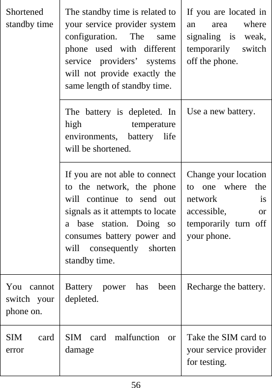 56 Shortened standby timeThe standby time is related to your service provider system configuration. The same phone used with different service providers’ systems will not provide exactly the same length of standby time. If you are located in an area where signaling is weak, temporarily switch off the phone. The battery is depleted. In high temperature environments, battery life will be shortened. Use a new battery. If you are not able to connect to the network, the phone will continue to send out signals as it attempts to locate a base station. Doing so consumes battery power and will consequently shorten standby time. Change your location to one where the network is accessible, or temporarily turn off your phone. You cannot switch your phone on. Battery power has been depleted. Recharge the battery. SIM card error SIM card malfunction or damage Take the SIM card to your service provider for testing. 