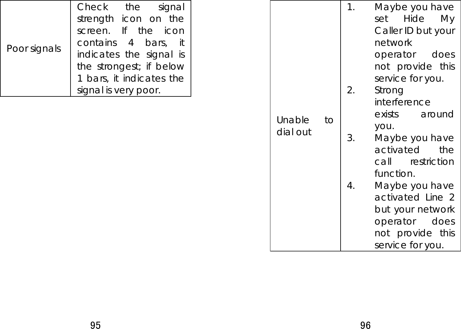 95  Poor signals Check the signal strength icon on the screen. If the icon contains 4 bars, it indicates the signal is the strongest; if below 1 bars, it indicates the signal is very poor.    96  Unable to dial out 1. Maybe you have set Hide My Caller ID but your network operator does not provide this service for you.   2. Strong interference exists around you.  3. Maybe you have activated the call restriction function.  4. Maybe you have activated Line 2 but your network operator does not provide this service for you. 
