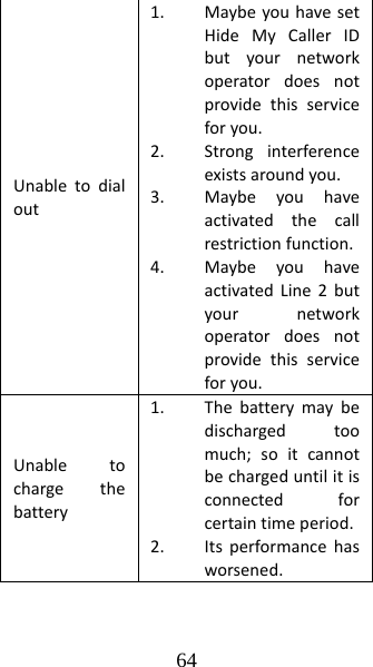 64 Unabletodialout1. MaybeyouhavesetHideMyCallerIDbutyournetworkoperatordoesnotprovidethisserviceforyou.2. Stronginterferenceexistsaroundyou.3. Maybeyouhaveactivatedthecallrestrictionfunction.4. MaybeyouhaveactivatedLine2butyournetworkoperatordoesnotprovidethisserviceforyou.Unabletochargethebattery1. Thebatterymaybedischargedtoomuch;soitcannotbechargeduntilitisconnectedforcertaintimeperiod.2. Itsperformancehasworsened.