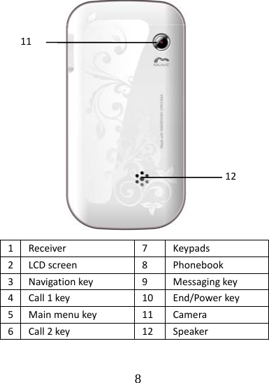 8 1Receiver7Keypads2LCDscreen8Phonebook3Navigationkey9Messagingkey4Call1key10End/Powerkey5Mainmenukey11Camera6Call2key12Speaker1211