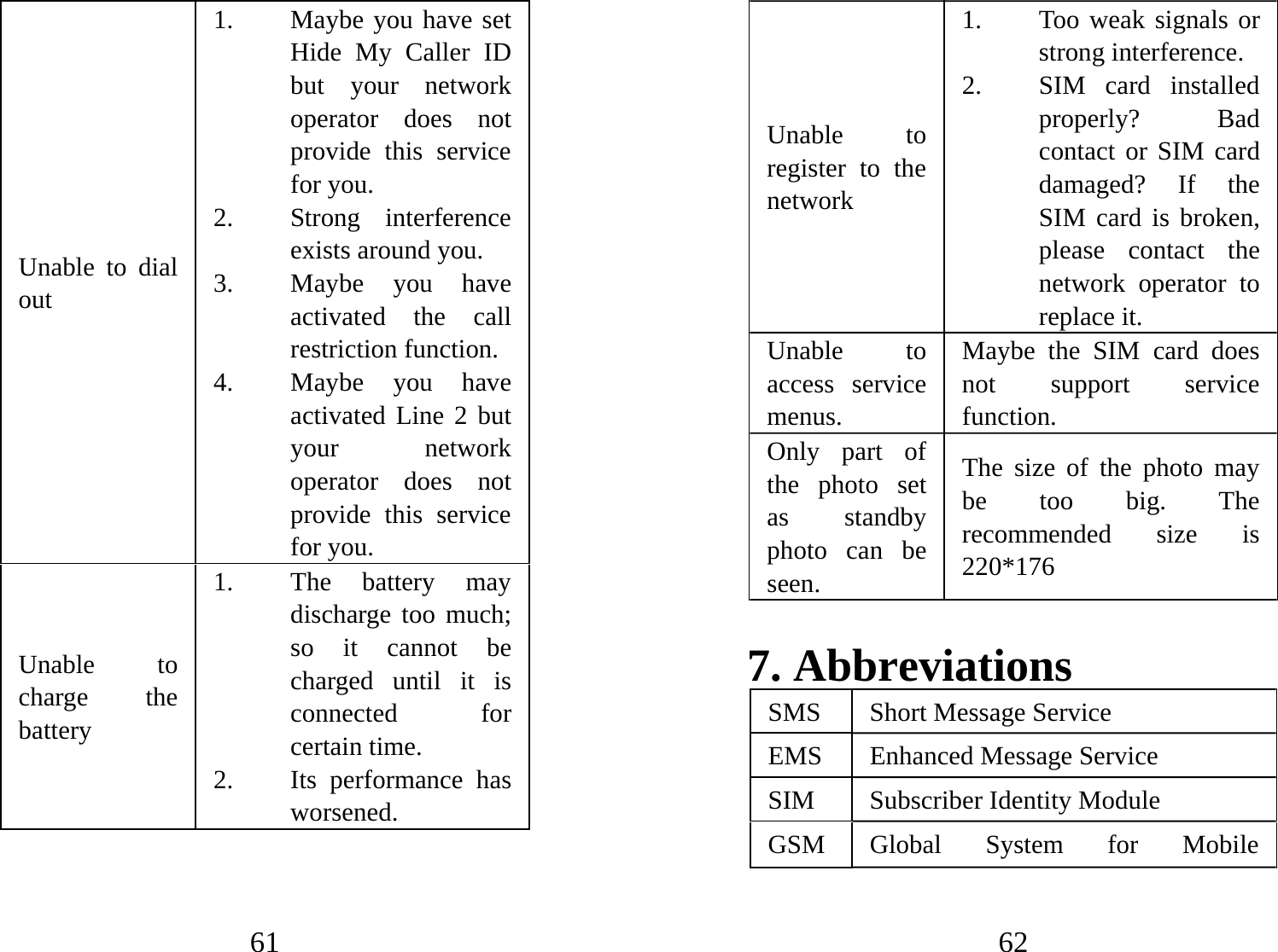 61 Unable to dial out 1. Maybe you have set Hide My Caller ID but your network operator does not provide this service for you.   2. Strong interference exists around you.   3. Maybe you have activated the call restriction function. 4. Maybe you have activated Line 2 but your network operator does not provide this service for you. Unable to charge the battery 1. The battery may discharge too much; so it cannot be charged until it is connected for certain time.   2. Its performance has worsened.  62 Unable to register to the network 1. Too weak signals or strong interference. 2. SIM card installed properly? Bad contact or SIM card damaged? If the SIM card is broken, please contact the network operator to replace it. Unable to access service menus. Maybe the SIM card does not support service function. Only part of the photo set as standby photo can be seen.  The size of the photo may be too big. The recommended size is 220*176    7. Abbreviations   SMS  Short Message Service EMS Enhanced Message Service SIM  Subscriber Identity Module GSM Global System for Mobile 