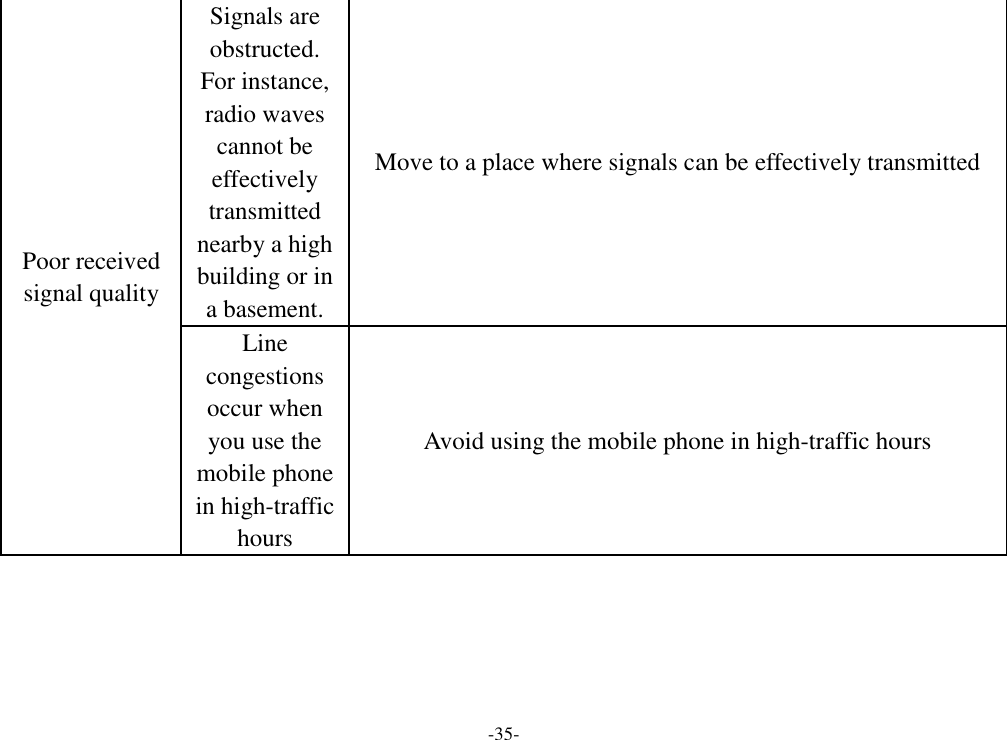 -35- Poor received signal quality Signals are obstructed. For instance, radio waves cannot be effectively transmitted nearby a high building or in a basement. Move to a place where signals can be effectively transmitted Line congestions occur when you use the mobile phone in high-traffic hours Avoid using the mobile phone in high-traffic hours 