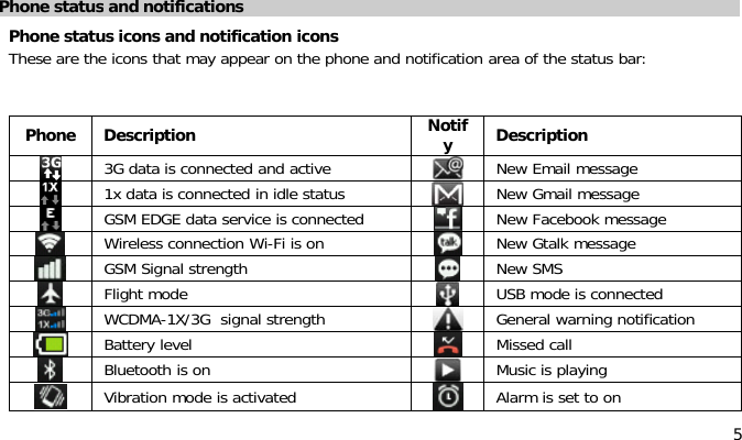 5Phone status and notificationsPhone status icons and notification iconsThese are the icons that may appear on the phone and notification area of the status bar:Phone Description NotifyDescription3G data is connected and active New Email message1x data is connected in idle status New Gmail messageGSM EDGE data service is connected New Facebook messageWireless connection Wi-Fi is on New Gtalk messageGSM Signal strength New SMSFlight mode USB mode is connectedWCDMA-1X/3G signal strength General warning notificationBattery level Missed callBluetooth is on Music is playingVibration mode is activated Alarm is set to on