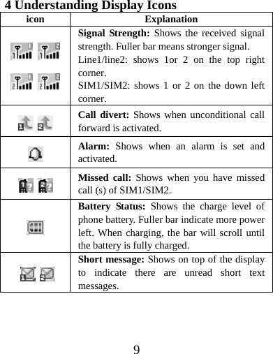  94 Understanding Display Icons icon Explanation       Signal Strength: Shows the received signal strength. Fuller bar means stronger signal. Line1/line2: shows 1or 2 on the top right corner. SIM1/SIM2: shows 1 or 2 on the down left corner.     Call divert: Shows when unconditional call forward is activated.  Alarm:  Shows when an alarm is set and activated.     Missed call: Shows when you have missed call (s) of SIM1/SIM2.  Battery Status: Shows the charge level of phone battery. Fuller bar indicate more power left. When charging, the bar will scroll until the battery is fully charged.       Short message: Shows on top of the display to indicate there are unread short text messages.  