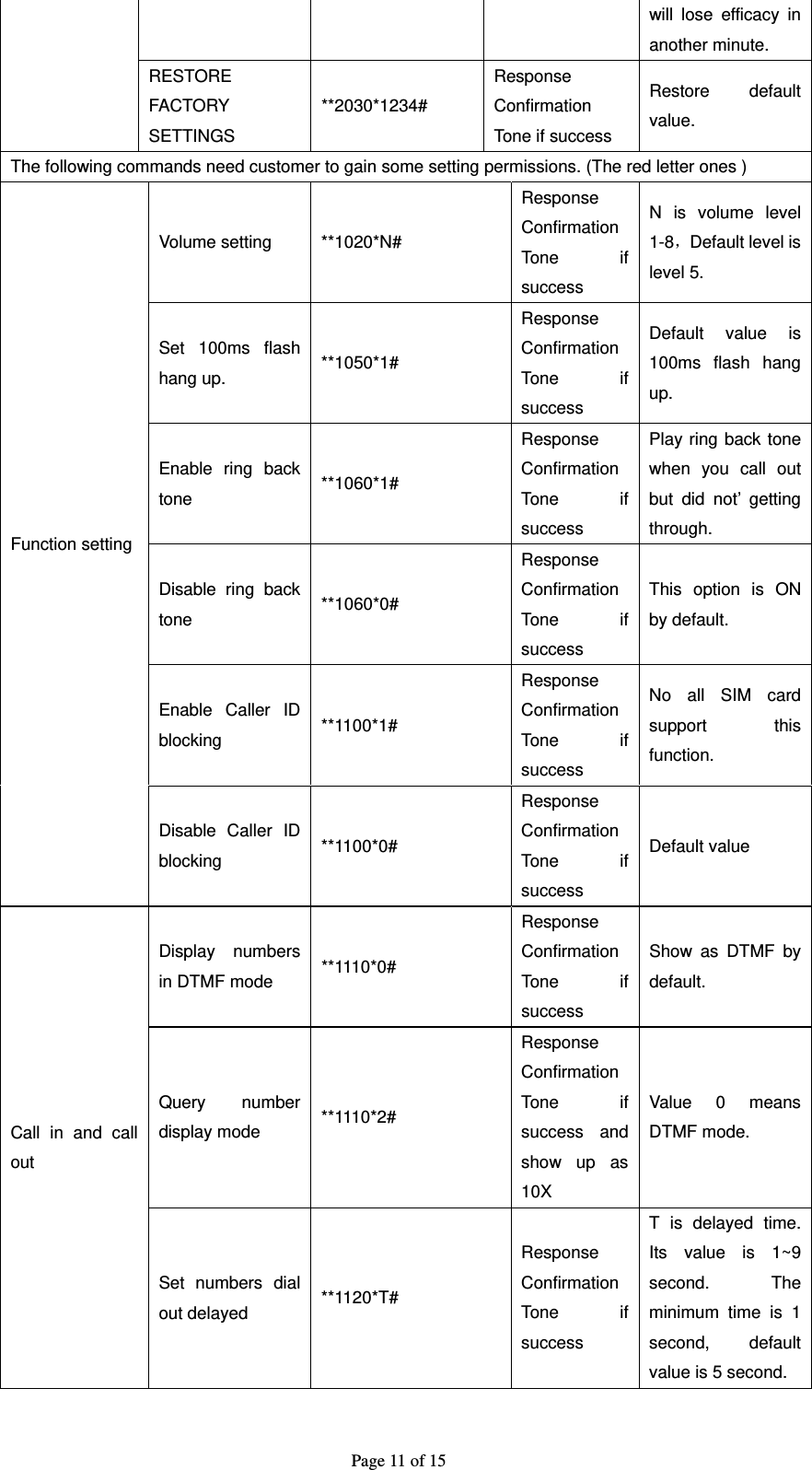 Page 11 of 15 will lose efficacy in another minute. RESTORE FACTORY SETTINGS **2030*1234# Response Confirmation Tone if success Restore default value. The following commands need customer to gain some setting permissions. (The red letter ones ) Function setting Volume setting  **1020*N# Response Confirmation Tone if success N is volume level 1-8，Default level is level 5. Set 100ms flash hang up.  **1050*1# Response Confirmation Tone if success Default value is 100ms flash hang up. Enable ring back tone  **1060*1# Response Confirmation Tone if success Play ring back tone when you call out but did not’ getting through.  Disable ring back tone  **1060*0# Response Confirmation Tone if success This option is ON by default. Enable Caller ID blocking  **1100*1# Response Confirmation Tone if success No all SIM card support this function. Disable Caller ID blocking  **1100*0# Response Confirmation Tone if success Default value Call in and call out Display numbers in DTMF mode  **1110*0# Response Confirmation Tone if success Show as DTMF by default. Query number display mode  **1110*2# Response Confirmation Tone if success and show up as 10X Value 0 means DTMF mode. Set numbers dial out delayed  **1120*T# Response Confirmation Tone if success T is delayed time. Its value is 1~9 second. The minimum time is 1 second, default value is 5 second. 