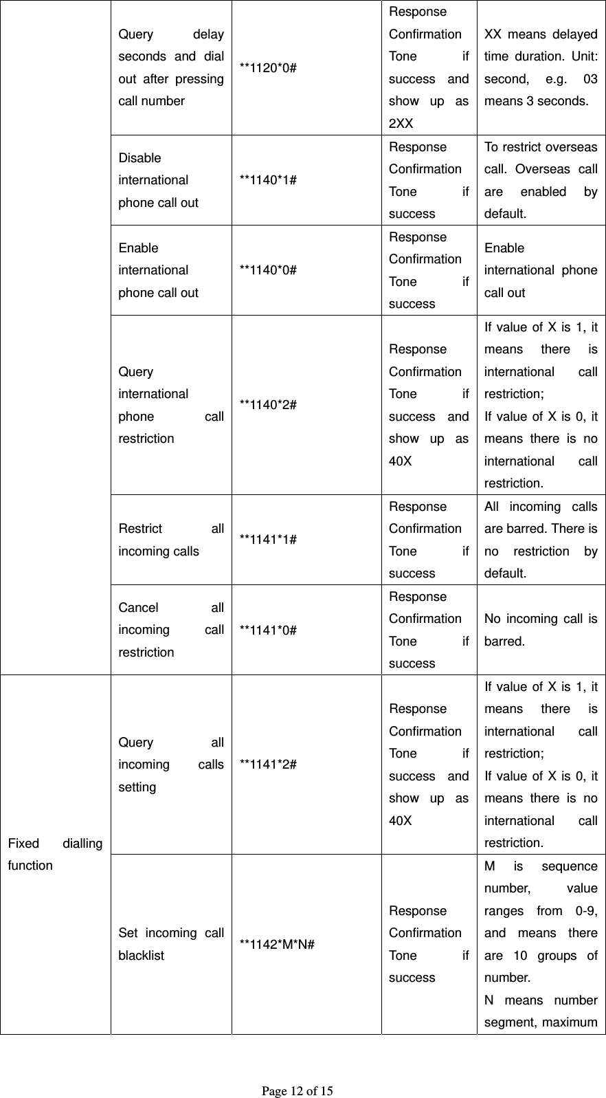 Page 12 of 15 Query delay seconds and dial out after pressing call number **1120*0# Response Confirmation Tone if success and show up as 2XX XX means delayed time duration. Unit: second, e.g. 03 means 3 seconds. Disable international phone call out **1140*1# Response Confirmation Tone if success To restrict overseas call. Overseas call  are enabled by default. Enable international phone call out **1140*0# Response Confirmation Tone if success Enable international phone call out Query international phone call restriction **1140*2# Response Confirmation Tone if success and show up as 40X If value of X is 1, it means there is international call restriction;  If value of X is 0, it means there is no international call restriction. Restrict all incoming calls  **1141*1# Response Confirmation Tone if success All incoming calls are barred. There is no restriction by default. Cancel all incoming call restriction **1141*0# Response Confirmation Tone if success No incoming call is barred. Fixed dialling function Query all incoming calls setting **1141*2# Response Confirmation Tone if success and show up as 40X If value of X is 1, it means there is international call restriction;  If value of X is 0, it means there is no international call restriction. Set incoming call blacklist  **1142*M*N# Response Confirmation Tone if success M is sequence number, value ranges from 0-9, and means there are 10 groups of number. N means number segment, maximum 