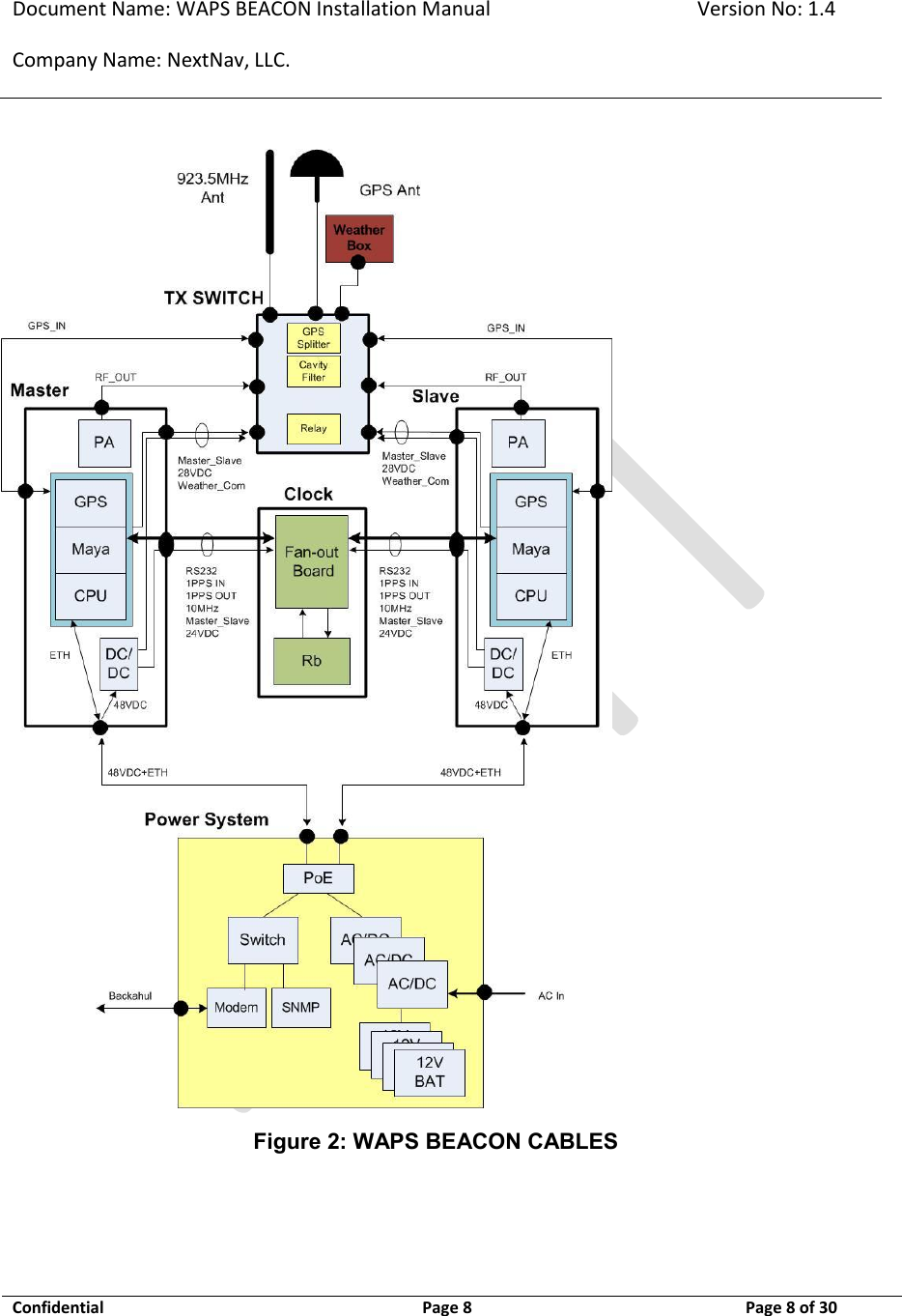 Document Name: WAPS BEACON Installation Manual Version No: 1.4 Company Name: NextNav, LLC.  Confidential  Page 8  11-Sep-12 Page 8 of 30    Figure 2: WAPS BEACON CABLES   