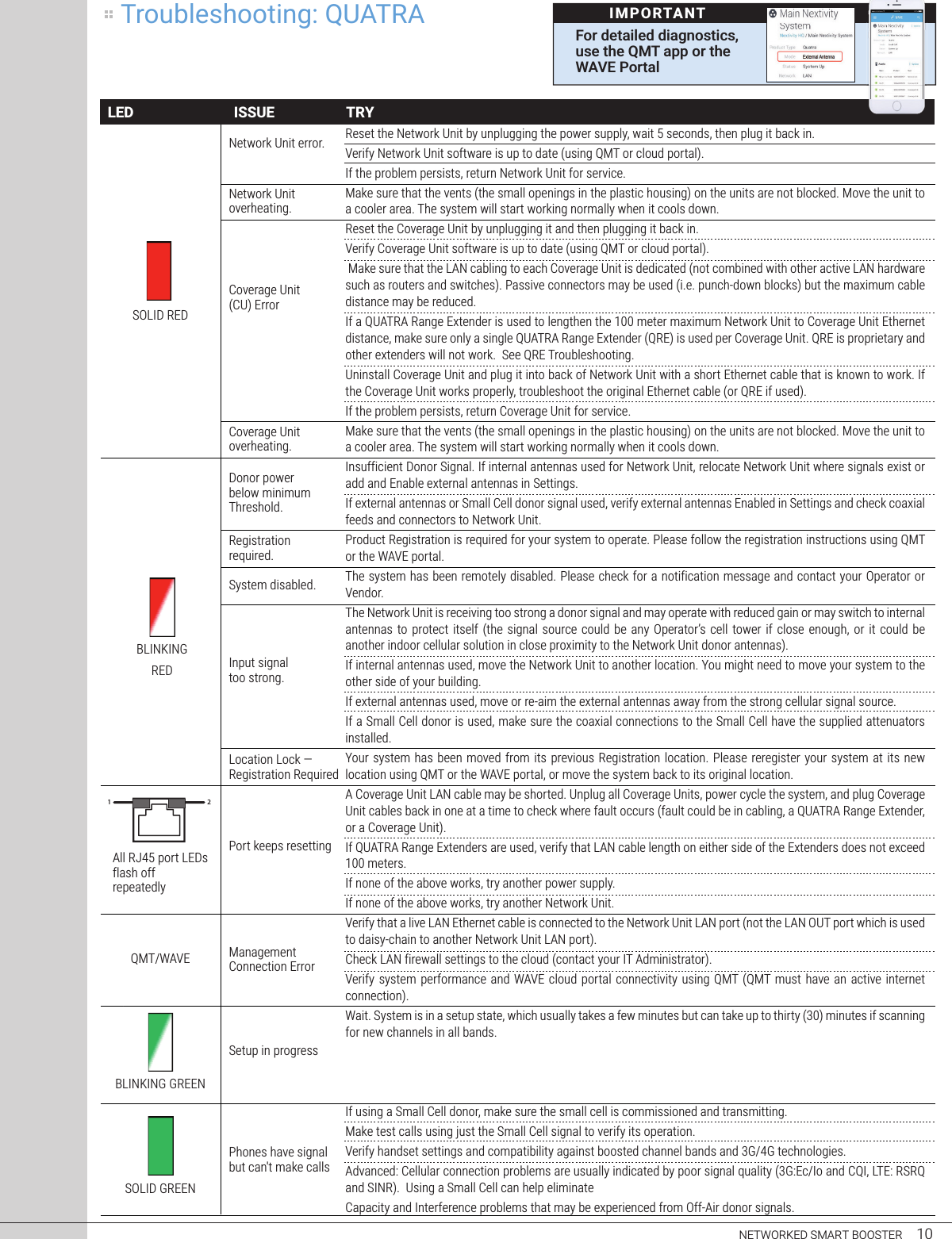 For detailed diagnostics, use the QMT app or the WAVE PortalIMPORTANTNETWORKED SMART BOOSTER     10Troubleshooting: QUATRANetwork Unit error. Reset the Network Unit by unplugging the power supply, wait 5 seconds, then plug it back in. Verify Network Unit software is up to date (using QMT or cloud portal).If the problem persists, return Network Unit for service.Make sure that the vents (the small openings in the plastic housing) on the units are not blocked. Move the unit to a cooler area. The system will start working normally when it cools down.Reset the Coverage Unit by unplugging it and then plugging it back in.Verify Coverage Unit software is up to date (using QMT or cloud portal). Make sure that the LAN cabling to each Coverage Unit is dedicated (not combined with other active LAN hardware such as routers and switches). Passive connectors may be used (i.e. punch-down blocks) but the maximum cable distance may be reduced.If a QUATRA Range Extender is used to lengthen the 100 meter maximum Network Unit to Coverage Unit Ethernet distance, make sure only a single QUATRA Range Extender (QRE) is used per Coverage Unit. QRE is proprietary and other extenders will not work.  See QRE Troubleshooting.Uninstall Coverage Unit and plug it into back of Network Unit with a short Ethernet cable that is known to work. If the Coverage Unit works properly, troubleshoot the original Ethernet cable (or QRE if used).If the problem persists, return Coverage Unit for service.Make sure that the vents (the small openings in the plastic housing) on the units are not blocked. Move the unit to a cooler area. The system will start working normally when it cools down.Insufficient Donor Signal. If internal antennas used for Network Unit, relocate Network Unit where signals exist or add and Enable external antennas in Settings.If external antennas or Small Cell donor signal used, verify external antennas Enabled in Settings and check coaxial feeds and connectors to Network Unit.Product Registration is required for your system to operate. Please follow the registration instructions using QMT or the WAVE portal.The system has been remotely disabled. Please check for a notification message and contact your Operator or Vendor. The Network Unit is receiving too strong a donor signal and may operate with reduced gain or may switch to internal antennas to protect  itself  (the signal  source could  be any  Operator’s cell  tower if  close  enough, or  it could  be another indoor cellular solution in close proximity to the Network Unit donor antennas).If internal antennas used, move the Network Unit to another location. You might need to move your system to the other side of your building.If external antennas used, move or re-aim the external antennas away from the strong cellular signal source.If a Small Cell donor is used, make sure the coaxial connections to the Small Cell have the supplied attenuators installed. Your system has been moved from its previous Registration location. Please reregister your system at its new location using QMT or the WAVE portal, or move the system back to its original location.A Coverage Unit LAN cable may be shorted. Unplug all Coverage Units, power cycle the system, and plug Coverage Unit cables back in one at a time to check where fault occurs (fault could be in cabling, a QUATRA Range Extender, or a Coverage Unit).If QUATRA Range Extenders are used, verify that LAN cable length on either side of the Extenders does not exceed 100 meters.If none of the above works, try another power supply.If none of the above works, try another Network Unit. Verify that a live LAN Ethernet cable is connected to the Network Unit LAN port (not the LAN OUT port which is used to daisy-chain to another Network Unit LAN port). Check LAN firewall settings to the cloud (contact your IT Administrator).Verify system  performance and WAVE cloud  portal  connectivity using QMT (QMT must have an active internet connection). Wait. System is in a setup state, which usually takes a few minutes but can take up to thirty (30) minutes if scanning for new channels in all bands.If using a Small Cell donor, make sure the small cell is commissioned and transmitting.Make test calls using just the Small Cell signal to verify its operation. Verify handset settings and compatibility against boosted channel bands and 3G/4G technologies. Advanced: Cellular connection problems are usually indicated by poor signal quality (3G:Ec/Io and CQI, LTE: RSRQ and SINR).  Using a Small Cell can help eliminateCapacity and Interference problems that may be experienced from Off-Air donor signals.Network Unit overheating.Coverage Unit overheating.Donor power below minimum Threshold.Registration required.System disabled.Input signal too strong.Location Lock — Registration RequiredPort keeps resettingManagement Connection ErrorSetup in progressPhones have signal but can&apos;t make callsCoverage Unit (CU) ErrorSOLID REDBLINKING GREENAll RJ45 port LEDs flash off repeatedlyQMT/WAVELED ISSUE TRYBLINKINGREDQMT/WAVESOLID GREENLED ISSUE TRY12