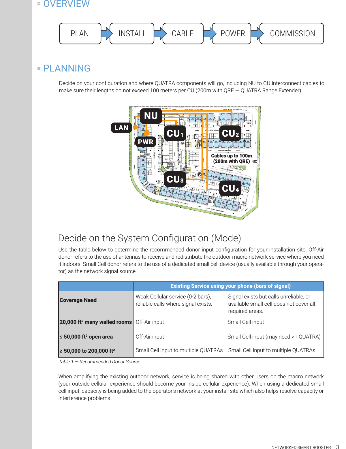 Decide on your configuration and where QUATRA components will go, including NU to CU interconnect cables to make sure their lengths do not exceed 100 meters per CU (200m with QRE — QUATRA Range Extender). Use the table below to determine the recommended donor input configuration for your installation site. Off-Air donor refers to the use of antennas to receive and redistribute the outdoor macro network service where you need it indoors. Small Cell donor refers to the use of a dedicated small cell device (usually available through your opera-tor) as the network signal source.When amplifying the existing outdoor network, service is being shared with other users on the macro network (your outside cellular experience should become your inside cellular experience). When using a dedicated small cell input, capacity is being added to the operator’s network at your install site which also helps resolve capacity or interference problems.COMMISSIONPOWERCABLEINSTALLPLANNETWORKED SMART BOOSTER     3Decide on the System Configuration (Mode)LANPWRNUCU1CU2CU3CU4Cables up to 100m (200m with QRE)!&quot;#$%$$$&quot;&amp;&apos;2 open area(&quot;#$%$$$&quot;&apos;)&quot;*$$%$$$&quot;&amp;&apos;2 Off-Air input Small Cell input (may need &gt;1 QUATRA)*$%$$$&quot;&amp;&apos;2 many walled rooms Off-Air inputCoverage Need Weak Cellular service (0-2 bars), reliable calls where signal exists.Signal exists but calls unreliable, or available small cell does not cover all required areas.Small Cell input Small Cell input to multiple QUATRAsSmall Cell input to multiple QUATRAsExisting Service using your phone (bars of signal)Table 1 — Recommended Donor SourceOVERVIEWPLANNING