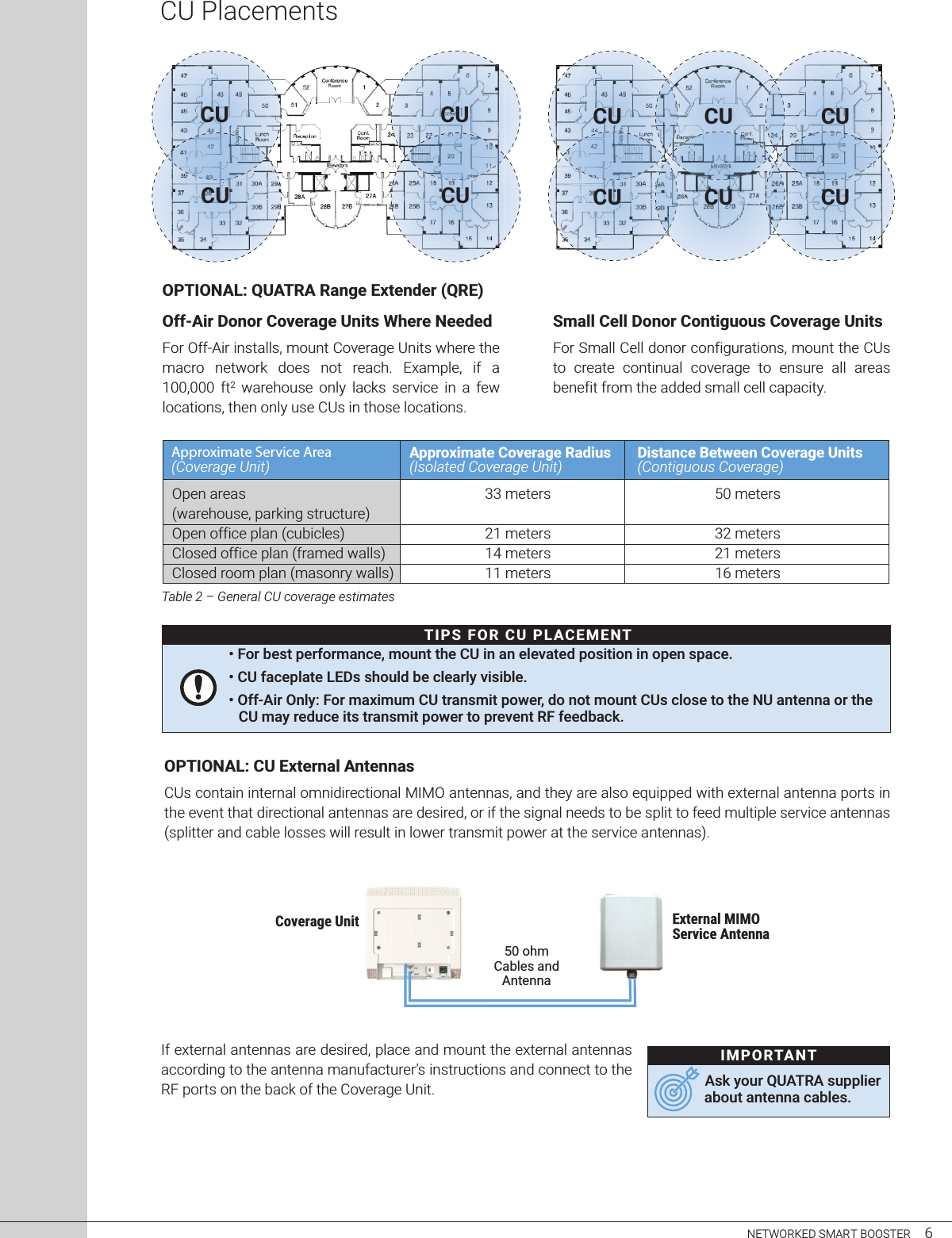 CU PlacementsNETWORKED SMART BOOSTER     6Off-Air Donor Coverage Units Where NeededFor Off-Air installs, mount Coverage Units where the macro  network  does  not  reach.  Example,  if  a 100,000  ft2  warehouse  only  lacks  service  in  a  few locations, then only use CUs in those locations. Small Cell Donor Contiguous Coverage UnitsFor Small Cell donor configurations, mount the CUs to  create  continual  coverage  to  ensure  all  areas benefit from the added small cell capacity. CU CUCU CUCU CUCUCUCU CU33 meters21 meters14 meters11 metersOpen areas (warehouse, parking structure)Open office plan (cubicles)Closed office plan (framed walls)Closed room plan (masonry walls)50 meters32 meters21 meters16 metersApproximate Service Area(Coverage Unit) Approximate Coverage Radius (Isolated Coverage Unit) Distance Between Coverage Units (Contiguous Coverage)Table 2 – General CU coverage estimatesCoverage Unit External MIMO Service Antenna50 ohm Cables and AntennaOPTIONAL: CU External AntennasCUs contain internal omnidirectional MIMO antennas, and they are also equipped with external antenna ports in the event that directional antennas are desired, or if the signal needs to be split to feed multiple service antennas (splitter and cable losses will result in lower transmit power at the service antennas).If external antennas are desired, place and mount the external antennas according to the antenna manufacturer’s instructions and connect to the RF ports on the back of the Coverage Unit. Ask your QUATRA supplier about antenna cables.IMPORTANT• For best performance, mount the CU in an elevated position in open space.• CU faceplate LEDs should be clearly visible.• Off-Air Only: For maximum CU transmit power, do not mount CUs close to the NU antenna or theCU may reduce its transmit power to prevent RF feedback.TIPS FOR  CU PL ACEMENTOPTIONAL: QUATRA Range Extender (QRE)