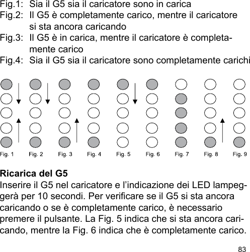 83Fig.1:  Sia il G5 sia il caricatore sono in caricaFig.2:  Il G5 è completamente carico, mentre il caricatore     si sta ancora caricandoFig.3:  Il G5 è in carica, mentre il caricatore è completa-    mente caricoFig.4:  Sia il G5 sia il caricatore sono completamente carichiRicarica del G5Inserire il G5 nel caricatore e l’indicazione dei LED lampeg-gerà per 10 secondi. Per vericare se il G5 si sta ancora caricando o se è completamente carico, è necessario premere il pulsante. La Fig. 5 indica che si sta ancora cari-cando, mentre la Fig. 6 indica che è completamente carico.
