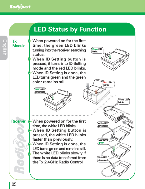 &amp;OHMJTIڋڐLED Status by FunctionWhen powered on for the firsttime, the white LED blinks.When ID Setting button is pressed, the white LED blinks faster than previously.When ID Setting is done, the LED turns green and remains still.The white LED blinks slowly if there is no data transferred from theTx 2.4GHz Radio ControlLED turns greenWhite LED blinks slowlyWhite LED blinksPowerTxModuleRed LED blinksReceiverGreen LED blinks.Green color remains stillWhite LED blinks  fasterWhen powered on for the firsttime, the green LED blinks turning into the receiver searchingstatus.When ID Setting button is pressed, it turns into ID-Settingmode and the red LED blinks.When ID Setting is done, the LED turns green and the greencolor remains still.