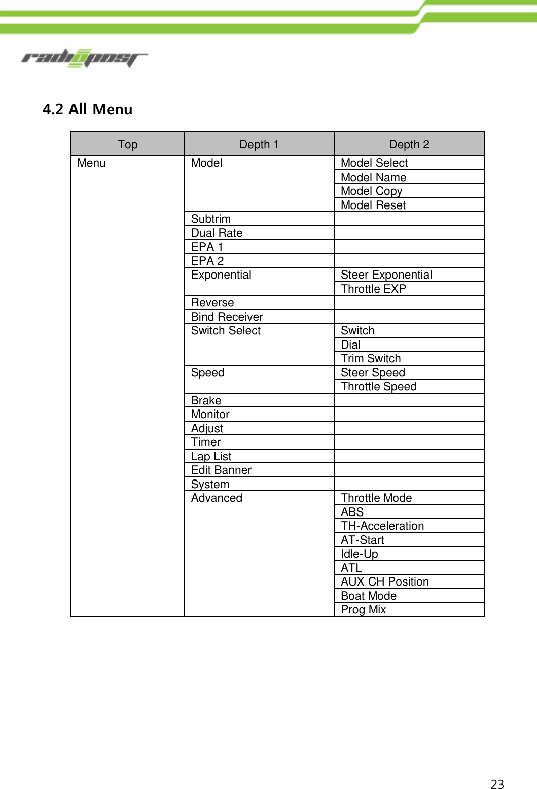 23TopDepth 1Depth 2MenuModelModel SelectModel NameModel CopyModel ResetSubtrimDual RateEPA 1EPA 2ExponentialSteer ExponentialThrottle EXPReverseBind ReceiverSwitch SelectSwitchDialTrim SwitchSpeedSteer SpeedThrottle SpeedBrakeMonitorAdjustTimerLap ListEdit BannerSystemAdvancedThrottle ModeABSTH-AccelerationAT-StartIdle-UpATLAUX CH PositionBoat ModeProg Mix 4.2 All Menu
