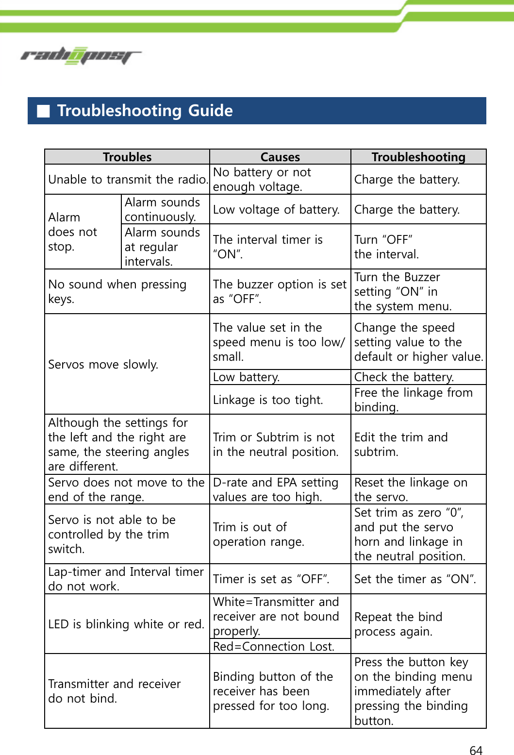 64■Troubleshooting GuideTroublesCausesTroubleshootingUnable to transmit the radio.No battery or not enough voltage.Charge the battery.Alarmdoes not stop.Alarm sounds continuously.Low voltage of battery.Charge the battery.Alarm soundsat regular intervals.The interval timer is “ON”.Turn “OFF” the interval.No sound when pressing keys.The buzzer option is set as “OFF”.Turn the Buzzersetting “ON” inthe system menu.Servos move slowly.The value set in the speed menu is too low/ small.Change the speed setting value to the default or higher value.Low battery.Check the battery.Linkage is too tight.Free the linkage from binding.Although the settings for the left and the right are same, the steering angles are different.Trim or Subtrim is not in the neutral position.Edit the trim andsubtrim.Servo does not move to the end of the range.D-rate and EPA setting values are too high.Reset the linkage onthe servo.Servo is not able to be controlled by the trim switch.Trim is out of operation range.Set trim as zero “0”, and put the servo horn and linkage in the neutral position.Lap-timer and Interval timer do not work.Timer is set as “OFF”.Set the timer as “ON”.LED is blinking white or red.White=Transmitter and receiver are not bound properly.Repeat the bind process again.Red=Connection Lost.Transmitter and receiverdo not bind.Binding button of the receiver has been pressed for too long.Press the button key on the binding menu immediately after pressing the binding button.