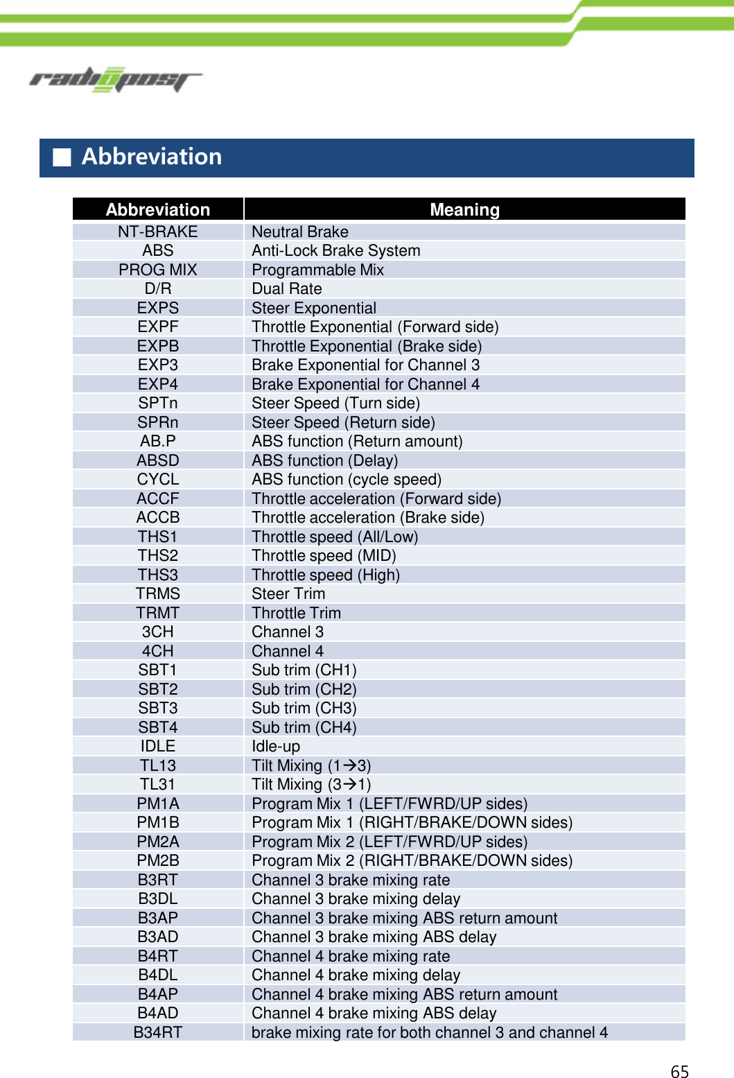 65■AbbreviationAbbreviationMeaningNT-BRAKENeutral BrakeABSAnti-Lock Brake SystemPROG MIXProgrammable MixD/RDual RateEXPSSteer ExponentialEXPFThrottle Exponential (Forward side)EXPBThrottle Exponential (Brake side)EXP3Brake Exponential for Channel 3EXP4Brake Exponential for Channel 4SPTnSteer Speed (Turn side)SPRnSteer Speed (Return side)AB.PABS function (Return amount)ABSDABS function (Delay)CYCLABS function (cycle speed)ACCFThrottle acceleration (Forward side)ACCBThrottle acceleration (Brake side)THS1Throttle speed (All/Low)THS2Throttle speed (MID)THS3Throttle speed (High)TRMSSteer TrimTRMTThrottle Trim3CHChannel 34CHChannel 4SBT1Sub trim (CH1)SBT2Sub trim (CH2)SBT3Sub trim (CH3)SBT4Sub trim (CH4)IDLEIdle-upTL13Tilt Mixing (13)TL31Tilt Mixing (31)PM1AProgram Mix 1 (LEFT/FWRD/UP sides)PM1BProgram Mix 1 (RIGHT/BRAKE/DOWN sides)PM2AProgram Mix 2 (LEFT/FWRD/UP sides)PM2BProgram Mix 2 (RIGHT/BRAKE/DOWN sides)B3RTChannel 3 brake mixing rateB3DLChannel 3 brake mixing delayB3APChannel 3 brake mixing ABS return amountB3ADChannel 3 brake mixing ABS delayB4RTChannel 4 brake mixing rateB4DLChannel 4 brake mixing delayB4APChannel 4 brake mixing ABS return amountB4ADChannel 4 brake mixing ABS delayB34RTbrake mixing rate for both channel 3 and channel 4