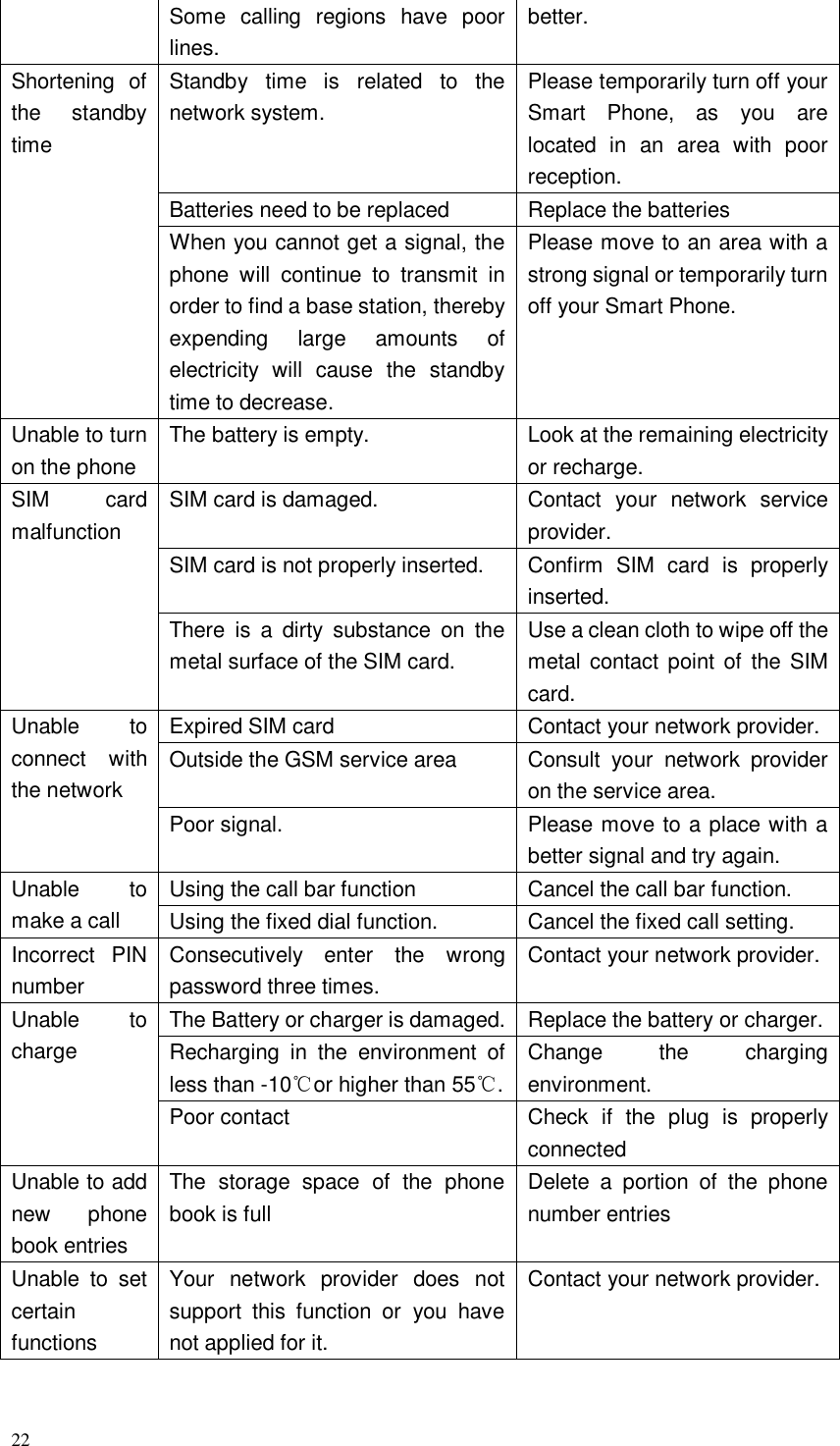 22  Some  calling  regions  have  poor lines. better. Shortening  of the  standby time Standby  time  is  related  to  the network system. Please temporarily turn off your Smart  Phone,  as  you  are located  in  an  area  with  poor reception. Batteries need to be replaced Replace the batteries When you cannot get a signal, the phone  will  continue  to  transmit  in order to find a base station, thereby expending  large  amounts  of electricity  will  cause  the  standby time to decrease. Please move to an area with a strong signal or temporarily turn off your Smart Phone. Unable to turn on the phone The battery is empty.   Look at the remaining electricity or recharge. SIM  card malfunction SIM card is damaged. Contact  your  network  service provider.   SIM card is not properly inserted. Confirm  SIM  card  is  properly inserted. There  is  a  dirty  substance  on  the metal surface of the SIM card. Use a clean cloth to wipe off the metal contact  point of  the SIM card. Unable  to connect  with the network Expired SIM card Contact your network provider.   Outside the GSM service area Consult  your  network  provider on the service area. Poor signal. Please move to a place with a better signal and try again. Unable  to make a call Using the call bar function Cancel the call bar function. Using the fixed dial function. Cancel the fixed call setting. Incorrect  PIN number Consecutively  enter  the  wrong password three times. Contact your network provider. Unable  to charge The Battery or charger is damaged. Replace the battery or charger. Recharging  in  the  environment  of less than -10℃or higher than 55℃. Change  the  charging environment. Poor contact Check  if  the  plug  is  properly connected Unable to add new  phone book entries The  storage  space  of  the  phone book is full Delete  a  portion  of  the  phone number entries Unable  to  set certain functions Your  network  provider  does  not support  this  function  or  you  have not applied for it. Contact your network provider.  