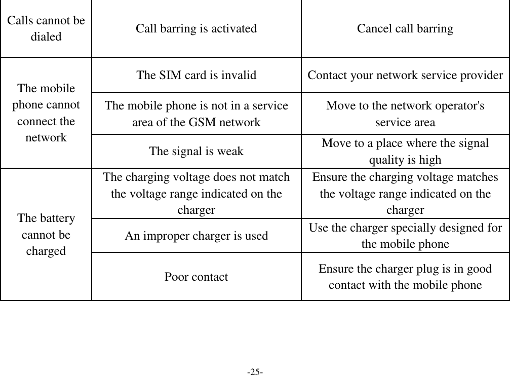 -25-     Calls cannot be dialed Call barring is activated Cancel call barring The mobile phone cannot connect the network The SIM card is invalid Contact your network service provider The mobile phone is not in a service area of the GSM network Move to the network operator&apos;s service area The signal is weak Move to a place where the signal quality is high The battery cannot be charged The charging voltage does not match the voltage range indicated on the charger Ensure the charging voltage matches the voltage range indicated on the charger An improper charger is used Use the charger specially designed for the mobile phone Poor contact Ensure the charger plug is in good contact with the mobile phone 