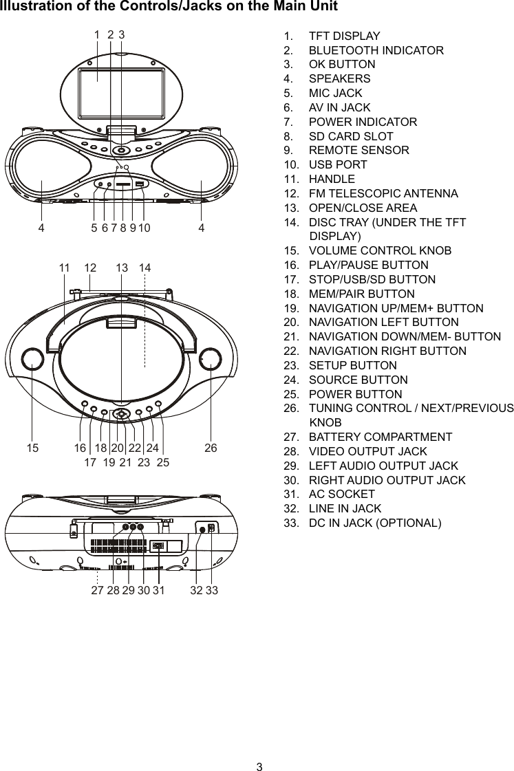 3 Illustration of the Controls/Jacks on the Main Unit  1. TFT DISPLAY 2. BLUETOOTH INDICATOR 3. OK BUTTON 4. SPEAKERS 5. MIC JACK 6.  AV IN JACK 7. POWER INDICATOR 8. SD CARD SLOT 9. REMOTE SENSOR 10. USB PORT 11. HANDLE 12. FM TELESCOPIC ANTENNA 13. OPEN/CLOSE AREA 14.  DISC TRAY (UNDER THE TFT DISPLAY) 15.  VOLUME CONTROL KNOB 16. PLAY/PAUSE BUTTON 17. STOP/USB/SD BUTTON 18. MEM/PAIR BUTTON 19.  NAVIGATION UP/MEM+ BUTTON 20.  NAVIGATION LEFT BUTTON 21.  NAVIGATION DOWN/MEM- BUTTON 22.  NAVIGATION RIGHT BUTTON 23. SETUP BUTTON 24. SOURCE BUTTON 25. POWER BUTTON 26.  TUNING CONTROL / NEXT/PREVIOUS KNOB 27. BATTERY COMPARTMENT 28. VIDEO OUTPUT JACK 29.  LEFT AUDIO OUTPUT JACK 30. RIGHT AUDIO OUTPUT JACK 31. AC SOCKET 32.  LINE IN JACK 33.  DC IN JACK (OPTIONAL)                123456789 41011 12  13 141617181920212223242528 29 30 31 32 3315 2627