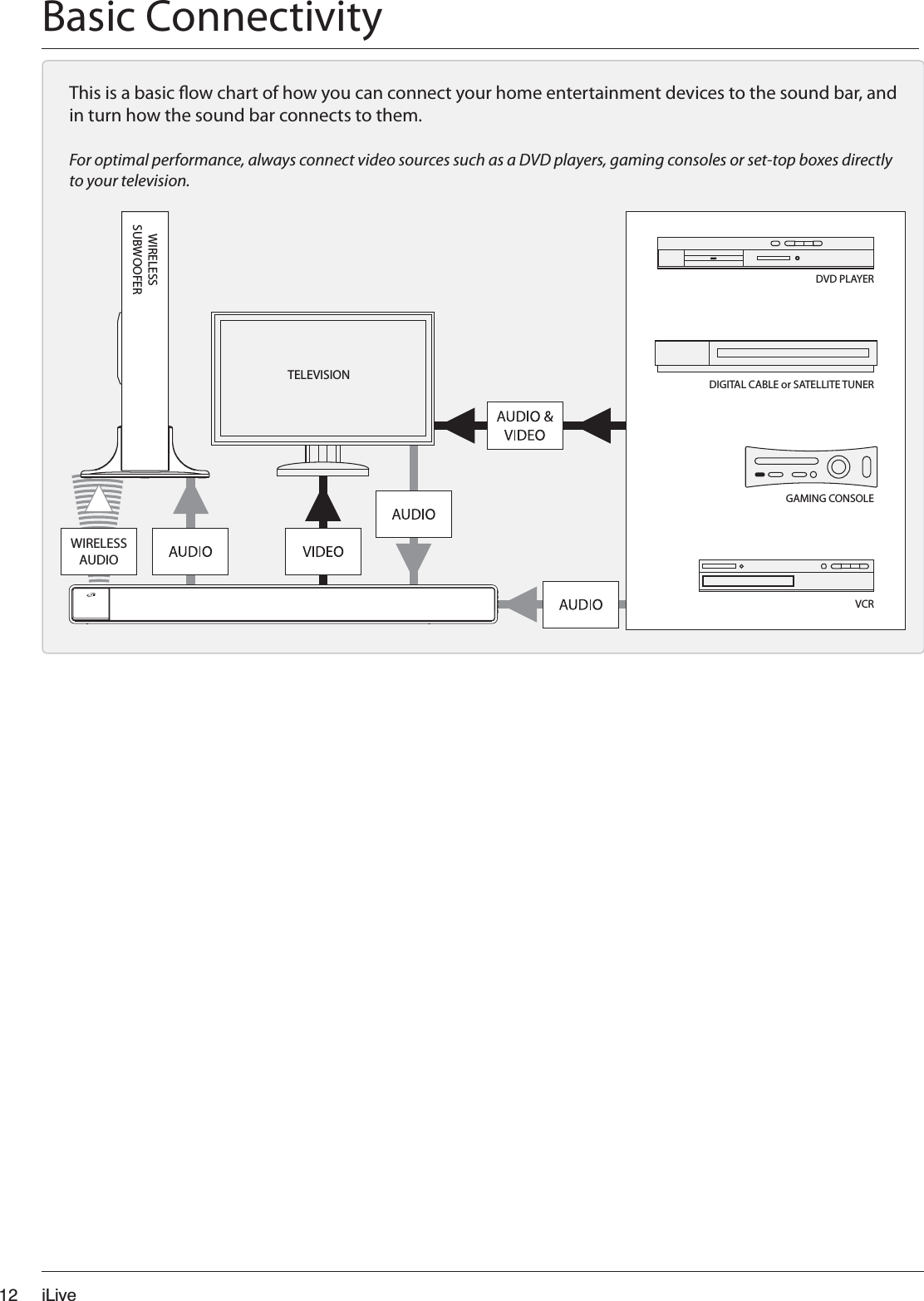 iLive12DVD PLAYERDIGITAL CABLE or SATELLITE TUNERVCRGAMING CONSOLEWIRELESSSUBWOOFERTELEVISIONWIRELESSAUDIOBasic ConnectivityThis is a basic ow chart of how you can connect your home entertainment devices to the sound bar, and in turn how the sound bar connects to them. For optimal performance, always connect video sources such as a DVD players, gaming consoles or set-top boxes directly to your television.