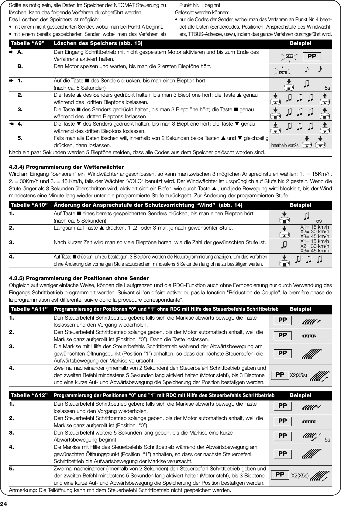 24A.  Den Eingang Schrittbetrieb mit nicht gespeistem Motor aktivieren und bis zum Ende desVerfahrens aktiviert halten.B. Den Motor speisen und warten, bis man die 2 ersten Bieptöne hört.1.  Auf die Taste ■des Senders drücken, bis man einen Biepton hört (nach ca. 5 Sekunden) 5s2. Die Taste ▲des Senders gedrückt halten, bis man 3 Biept öne hört; die Taste ▲genauwährend des  dritten Bieptons loslassen. 5s3. Die Taste ■des Senders gedrückt halten, bis man 3 Biept öne hört; die Taste ■genauwährend des  dritten Bieptons loslassen.4. Die Taste ▼des Senders gedrückt halten, bis man 3 Biept öne hört; die Taste ▼genauwährend des dritten Bieptons loslassen.5. Falls man alle Daten löschen will, innerhalb von 2 Sekunden beide Tasten ▲und ▼gleichzeitigdrücken, dann loslassen.                                                                                                   innerhalb von2sNach ein paar Sekunden werden 5 Bieptöne melden, dass alle Codes aus dem Speicher gelöscht worden sind.Tabelle “A9” Löschen des Speichers (abb. 13) BeispielSollte es nötig sein, alle Daten im Speicher der NEOMAT Steuerung zulöschen, kann das folgende Verfahren durchgeführt werden.Das Löschen des Speichers ist möglich:•mit einem nicht gespeicherten Sender, wobei man bei Punkt A beginnt.•mit einem bereits gespeicherten Sender, wobei man das Verfahren abPunkt Nr. 1 beginntGelöscht werden können:•nur die Codes der Sender, wobei man das Verfahren an Punkt Nr. 4 been-det alle Daten (Sendercodes, Positionen, Ansprechstufe des Windwächt-ers, TTBUS-Adresse, usw.), indem das ganze Verfahren durchgeführt wird.➨➨➨PP1. Auf Taste ■eines bereits gespeicherten Senders drücken, bis man einen Biepton hört(nach ca. 5 Sekunden). 5s2. Langsam auf Taste ▲drücken, 1-,2- oder 3-mal, je nach gewünschter Stufe.3. Nach kurzer Zeit wird man so viele Bieptöne hören, wie die Zahl der gewünschten Stufe ist.4.Auf Taste ■drücken, um zu bestätigen; 3 Bieptöne werden die Neuprogrammierung anzeigen. Um das Verfahrenohne Änderung der vorherigen Stufe abzubrechen, mindestens 5 Sekunden lang ohne zu bestätigen warten.Tabelle “A10” Änderung der Ansprechstufe der Schutzvorrichtung “Wind”  (abb. 14) Beispiel4.3.4) Programmierung der WetterwächterWird am Eingang “Sensoren” ein  Windwächter angeschlossen, so kann man zwischen 3 möglichen Ansprechstufen wählen: 1.  = 15Km/h,2. = 30Km/h und 3. = 45 Km/h, falls der Wächter “VOLO“ benutzt wird. Der Windwächter ist ursprünglich auf Stufe Nr. 2 gestellt. Wenn dieStufe länger als 3 Sekunden überschritten wird, aktiviert sich ein Befehl wie durch Taste ▲, und jede Bewegung wird blockiert, bis der Windmindestens eine Minute lang wieder unter die programmierte Stufe zurückgeht. Zur Änderung der programmierten Stufe:1. Den Steuerbefehl Schrittbetrieb geben; falls sich die Markise abwärts bewegt, die Tasteloslassen und den Vorgang wiederholen. 2. Den Steuerbefehl Schrittbetrieb solange geben, bis der Motor automatisch anhält, weil dieMarkise ganz aufgerollt ist (Position  “0”). Dann die Taste loslassen.3. Die Markise mit Hilfe des Steuerbefehls Schrittbetrieb während der Abwärtsbewegung amgewünschten Öffnungspunkt (Position “1”) anhalten, so dass der nächste Steuerbefehl dieAufwärtsbewegung der Markise verursacht. 4. Zweimal nacheinander (innerhalb von 2 Sekunden) den Steuerbefehl Schrittbetrieb geben undden zweiten Befehl mindestens 5 Sekunden lang aktiviert halten (Motor steht), bis 3 Bieptöne                X2(X5s)und eine kurze Auf- und Abwärtsbewegung die Speicherung der Position bestätigen werden.Tabelle “A11”Programmierung der Positionen “0” und ”1” ohne RDC mit Hilfe des Steuerbefehls SchrittbetriebBeispiel4.3.5) Programmierung der Positionen ohne SenderObgleich auf weniger einfache Weise, können die Laufgrenzen und die RDC-Funktion auch ohne Fernbedienung nur durch Verwendung desEingangs Schrittbetrieb programmiert werden. Suivant si l&apos;on désire activer ou pas la fonction &quot;Réduction de Couple&quot;, la première phase dela programmation est différente, suivre donc la procédure correspondante&quot;.PPPPPPPP1. Den Steuerbefehl Schrittbetrieb geben; falls sich die Markise abwärts bewegt, die Tasteloslassen und den Vorgang wiederholen.2. Den Steuerbefehl Schrittbetrieb solange geben, bis der Motor automatisch anhält, weil dieMarkise ganz aufgerollt ist (Position  “0”).3.  Den Steuerbefehl weitere 5 Sekunden lang geben, bis die Markise eine kurzeAbwärtsbewegung beginnt.  5s4. Die Markise mit Hilfe des Steuerbefehls Schrittbetrieb während der Abwärtsbewegung amgewünschten Öffnungspunkt (Position  “1”) anhalten, so dass der nächste SteuerbefehlSchrittbetrieb die Aufwärtsbewegung der Markise verursacht.5. Zweimal nacheinander (innerhalb von 2 Sekunden) den Steuerbefehl Schrittbetrieb geben undden zweiten Befehl mindestens 5 Sekunden lang aktiviert halten (Motor steht), bis 3 Bieptöne                 X2(X5s)und eine kurze Auf- und Abwärtsbewegung die Speicherung der Position bestätigen werden.Anmerkung: Die Teilöffnung kann mit dem Steuerbefehl Schrittbetrieb nicht gespeichert werden.Tabelle “A12”Programmierung der Positionen “0” und ”1” mit RDC mit Hilfe des Steuerbefehls SchrittbetriebBeispielPPPPPPPPPPX1= 15 km/hX2= 30 km/hX3= 45 km/hX1= 15 km/hX2= 30 km/hX3= 45 km/h