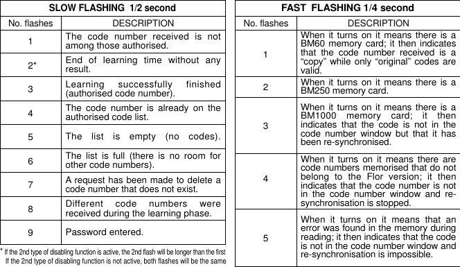 FAST  FLASHING 1/4 secondWhen it turns on it means there is a BM60 memory card; it then indicates that the code number received is a “copy” while only “original” codes are valid.When it turns on it means there are code numbers memorised that do not belong to the Flor version; it then indicates that the code number is not in the code number window and re-synchronisation is stopped.When it turns on it means that an error was found in the memory during reading; it then indicates that the code is not in the code number window and re-synchronisation is impossible.When it turns on it means there is a BM1000 memory card; it then indicates that the code is not in the code number window but that it has been re-synchronised.When it turns on it means there is a BM250 memory card.12345SLOW FLASHING  1/2 secondNo. flashes DESCRIPTION No. flashes DESCRIPTIONThe code number received is not among those authorised.End of learning time without any result.Learning successfully finished (authorised code number).The code number is already on the authorised code list.The list is empty (no codes).The list is full (there is no room for other code numbers).A request has been made to delete a code number that does not exist.Different code numbers were received during the learning phase.Password entered.12*3456789* If the 2nd type of disabling function is active, the 2nd flash will be longer than the first   If the 2nd type of disabling function is not active, both flashes will be the same