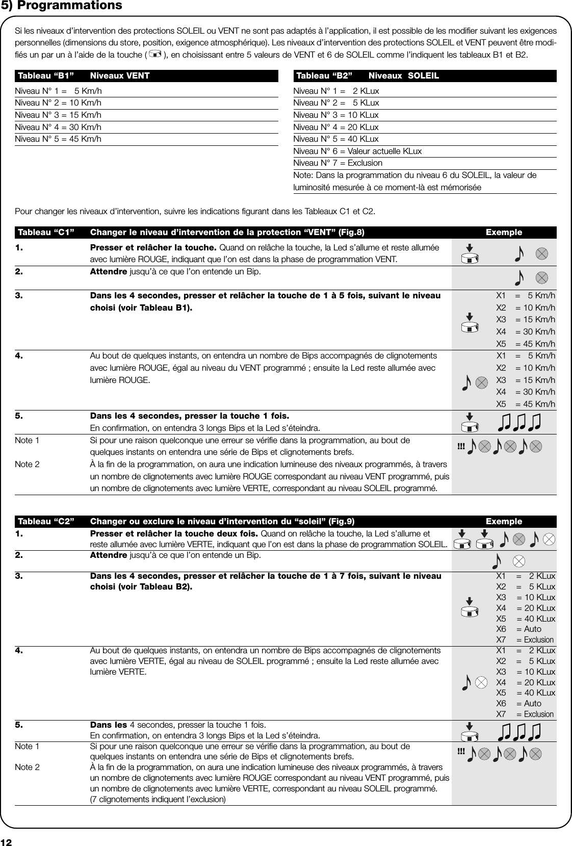 125) ProgrammationsNiveau N° 1 =   5 Km/hNiveau N° 2 = 10 Km/hNiveau N° 3 = 15 Km/hNiveau N° 4 = 30 Km/hNiveau N° 5 = 45 Km/hTableau “B1” Niveaux VENTNiveau N° 1 =   2 KLuxNiveau N° 2 =   5 KLuxNiveau N° 3 = 10 KLuxNiveau N° 4 = 20 KLuxNiveau N° 5 = 40 KLuxNiveau N° 6 = Valeur actuelle KLuxNiveau N° 7 = ExclusionNote: Dans la programmation du niveau 6 du SOLEIL, la valeur deluminosité mesurée à ce moment-là est mémoriséeTableau “B2” Niveaux  SOLEIL1. Presser et relâcher la touche. Quand on relâche la touche, la Led s’allume et reste alluméeavec lumière ROUGE, indiquant que l’on est dans la phase de programmation VENT. 2. Attendre jusqu’à ce que l’on entende un Bip.3. Dans les 4 secondes, presser et relâcher la touche de 1 à 5 fois, suivant le niveau X1 =   5 Km/hchoisi (voir Tableau B1). X2 = 10 Km/hX3 = 15 Km/hX4 = 30 Km/hX5 = 45 Km/h4. Au bout de quelques instants, on entendra un nombre de Bips accompagnés de clignotements   X1 =   5 Km/havec lumière ROUGE, égal au niveau du VENT programmé ; ensuite la Led reste allumée avec  X2 = 10 Km/hlumière ROUGE. X3 = 15 Km/hX4 = 30 Km/hX5 = 45 Km/h5. Dans les 4 secondes, presser la touche 1 fois.            En confirmation, on entendra 3 longs Bips et la Led s’éteindra.Note 1 Si pour une raison quelconque une erreur se vérifie dans la programmation, au bout de  !!!quelques instants on entendra une série de Bips et clignotements brefs. Note 2 À la fin de la programmation, on aura une indication lumineuse des niveaux programmés, à travers un nombre de clignotements avec lumière ROUGE correspondant au niveau VENT programmé, puis un nombre de clignotements avec lumière VERTE, correspondant au niveau SOLEIL programmé. Tableau “C1” Changer le niveau d’intervention de la protection “VENT” (Fig.8) ExempleSi les niveaux d’intervention des protections SOLEIL ou VENT ne sont pas adaptés à l’application, il est possible de les modifier suivant les exigencespersonnelles (dimensions du store, position, exigence atmosphérique). Les niveaux d’intervention des protections SOLEIL et VENT peuvent être modi-fiés un par un à l’aide de la touche ( ), en choisissant entre 5 valeurs de VENT et 6 de SOLEIL comme l’indiquent les tableaux B1 et B2.Pour changer les niveaux d’intervention, suivre les indications figurant dans les Tableaux C1 et C2.1. Presser et relâcher la touche deux fois. Quand on relâche la touche, la Led s’allume et reste allumée avec lumière VERTE, indiquant que l’on est dans la phase de programmation SOLEIL.2. Attendre jusqu’à ce que l’on entende un Bip. 3. Dans les 4 secondes, presser et relâcher la touche de 1 à 7 fois, suivant le niveau  X1 =   2 KLuxchoisi (voir Tableau B2). X2 =   5 KLuxX3 = 10 KLuxX4 = 20 KLuxX5 = 40 KLuxX6    = Auto  X7    = Exclusion    4. Au bout de quelques instants, on entendra un nombre de Bips accompagnés de clignotements  X1 =   2 KLuxavec lumière VERTE, égal au niveau de SOLEIL programmé ; ensuite la Led reste allumée avec  X2 =   5 KLuxlumière VERTE. X3 = 10 KLuxX4 = 20 KLuxX5 = 40 KLuxX6    = AutoX7    = Exclusion5. Dans les 4 secondes, presser la touche 1 fois.   En confirmation, on entendra 3 longs Bips et la Led s’éteindra.Note 1 Si pour une raison quelconque une erreur se vérifie dans la programmation, au bout de quelques instants on entendra une série de Bips et clignotements brefs.  !!!Note 2 À la fin de la programmation, on aura une indication lumineuse des niveaux programmés, à travers un nombre de clignotements avec lumière ROUGE correspondant au niveau VENT programmé, puis   un nombre de clignotements avec lumière VERTE, correspondant au niveau SOLEIL programmé. (7 clignotements indiquent l’exclusion)Tableau “C2” Changer ou exclure le niveau d’intervention du “soleil” (Fig.9) Exemple