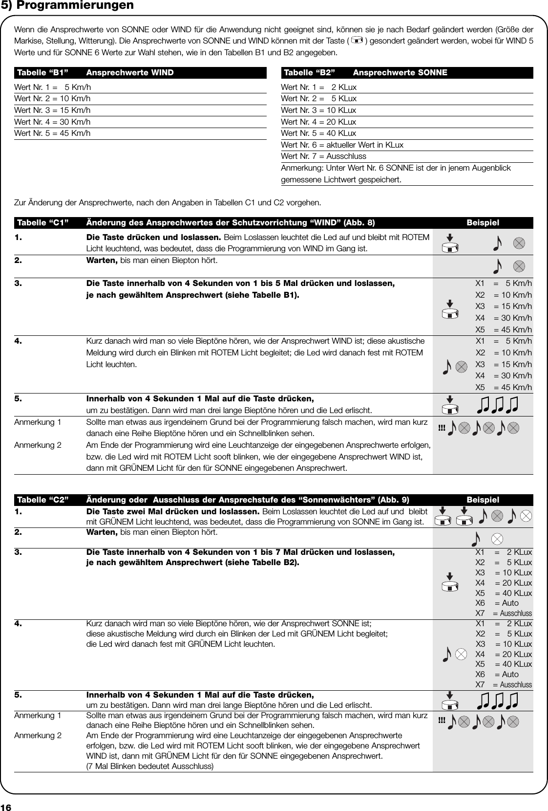 165) ProgrammierungenWert Nr. 1 =   5 Km/hWert Nr. 2 = 10 Km/hWert Nr. 3 = 15 Km/hWert Nr. 4 = 30 Km/hWert Nr. 5 = 45 Km/hTabelle “B1” Ansprechwerte WINDWert Nr. 1 =   2 KLuxWert Nr. 2 =   5 KLuxWert Nr. 3 = 10 KLuxWert Nr. 4 = 20 KLuxWert Nr. 5 = 40 KLuxWert Nr. 6 = aktueller Wert in KLuxWert Nr. 7 = AusschlussAnmerkung: Unter Wert Nr. 6 SONNE ist der in jenem Augenblickgemessene Lichtwert gespeichert. Tabelle “B2” Ansprechwerte SONNE1. Die Taste drücken und loslassen. Beim Loslassen leuchtet die Led auf und bleibt mit ROTEMLicht leuchtend, was bedeutet, dass die Programmierung von WIND im Gang ist. 2. Warten, bis man einen Biepton hört. 3. Die Taste innerhalb von 4 Sekunden von 1 bis 5 Mal drücken und loslassen,           X1 =   5 Km/hje nach gewähltem Ansprechwert (siehe Tabelle B1). X2 = 10 Km/hX3 = 15 Km/hX4 = 30 Km/hX5 = 45 Km/h4. Kurz danach wird man so viele Bieptöne hören, wie der Ansprechwert WIND ist; diese akustische   X1 =   5 Km/hMeldung wird durch ein Blinken mit ROTEM Licht begleitet; die Led wird danach fest mit ROTEM  X2 = 10 Km/hLicht leuchten. X3 = 15 Km/hX4 = 30 Km/hX5 = 45 Km/h5. Innerhalb von 4 Sekunden 1 Mal auf die Taste drücken,            um zu bestätigen. Dann wird man drei lange Bieptöne hören und die Led erlischt. Anmerkung 1 Sollte man etwas aus irgendeinem Grund bei der Programmierung falsch machen, wird man kurz !!!danach eine Reihe Bieptöne hören und ein Schnellblinken sehen.  Anmerkung 2 Am Ende der Programmierung wird eine Leuchtanzeige der eingegebenen Ansprechwerte erfolgen,bzw. die Led wird mit ROTEM Licht sooft blinken, wie der eingegebene Ansprechwert WIND ist,dann mit GRÜNEM Licht für den für SONNE eingegebenen Ansprechwert.Tabelle “C1” Änderung des Ansprechwertes der Schutzvorrichtung “WIND” (Abb. 8) BeispielWenn die Ansprechwerte von SONNE oder WIND für die Anwendung nicht geeignet sind, können sie je nach Bedarf geändert werden (Größe derMarkise, Stellung, Witterung). Die Ansprechwerte von SONNE und WIND können mit der Taste ( ) gesondert geändert werden, wobei für WIND 5Werte und für SONNE 6 Werte zur Wahl stehen, wie in den Tabellen B1 und B2 angegeben. Zur Änderung der Ansprechwerte, nach den Angaben in Tabellen C1 und C2 vorgehen.1. Die Taste zwei Mal drücken und loslassen. Beim Loslassen leuchtet die Led auf und  bleibtmit GRÜNEM Licht leuchtend, was bedeutet, dass die Programmierung von SONNE im Gang ist. 2. Warten, bis man einen Biepton hört. 3. Die Taste innerhalb von 4 Sekunden von 1 bis 7 Mal drücken und loslassen,               X1 =   2 KLuxje nach gewähltem Ansprechwert (siehe Tabelle B2). X2 =   5 KLuxX3 = 10 KLuxX4 = 20 KLuxX5 = 40 KLuxX6    = AutoX7 = Ausschluss   4. Kurz danach wird man so viele Bieptöne hören, wie der Ansprechwert SONNE ist;  X1 =   2 KLuxdiese akustische Meldung wird durch ein Blinken der Led mit GRÜNEM Licht begleitet;  X2 =   5 KLuxdie Led wird danach fest mit GRÜNEM Licht leuchten.  X3 = 10 KLuxX4 = 20 KLuxX5 = 40 KLuxX6    = AutoX7 = Ausschluss5. Innerhalb von 4 Sekunden 1 Mal auf die Taste drücken,         um zu bestätigen. Dann wird man drei lange Bieptöne hören und die Led erlischt. Anmerkung 1 Sollte man etwas aus irgendeinem Grund bei der Programmierung falsch machen, wird man kurz danach eine Reihe Bieptöne hören und ein Schnellblinken sehen.   !!!Anmerkung 2 Am Ende der Programmierung wird eine Leuchtanzeige der eingegebenen Ansprechwerte erfolgen, bzw. die Led wird mit ROTEM Licht sooft blinken, wie der eingegebene AnsprechwertWIND ist, dann mit GRÜNEM Licht für den für SONNE eingegebenen Ansprechwert.(7 Mal Blinken bedeutet Ausschluss)Tabelle “C2” Änderung oder  Ausschluss der Ansprechstufe des “Sonnenwächters” (Abb. 9) Beispiel