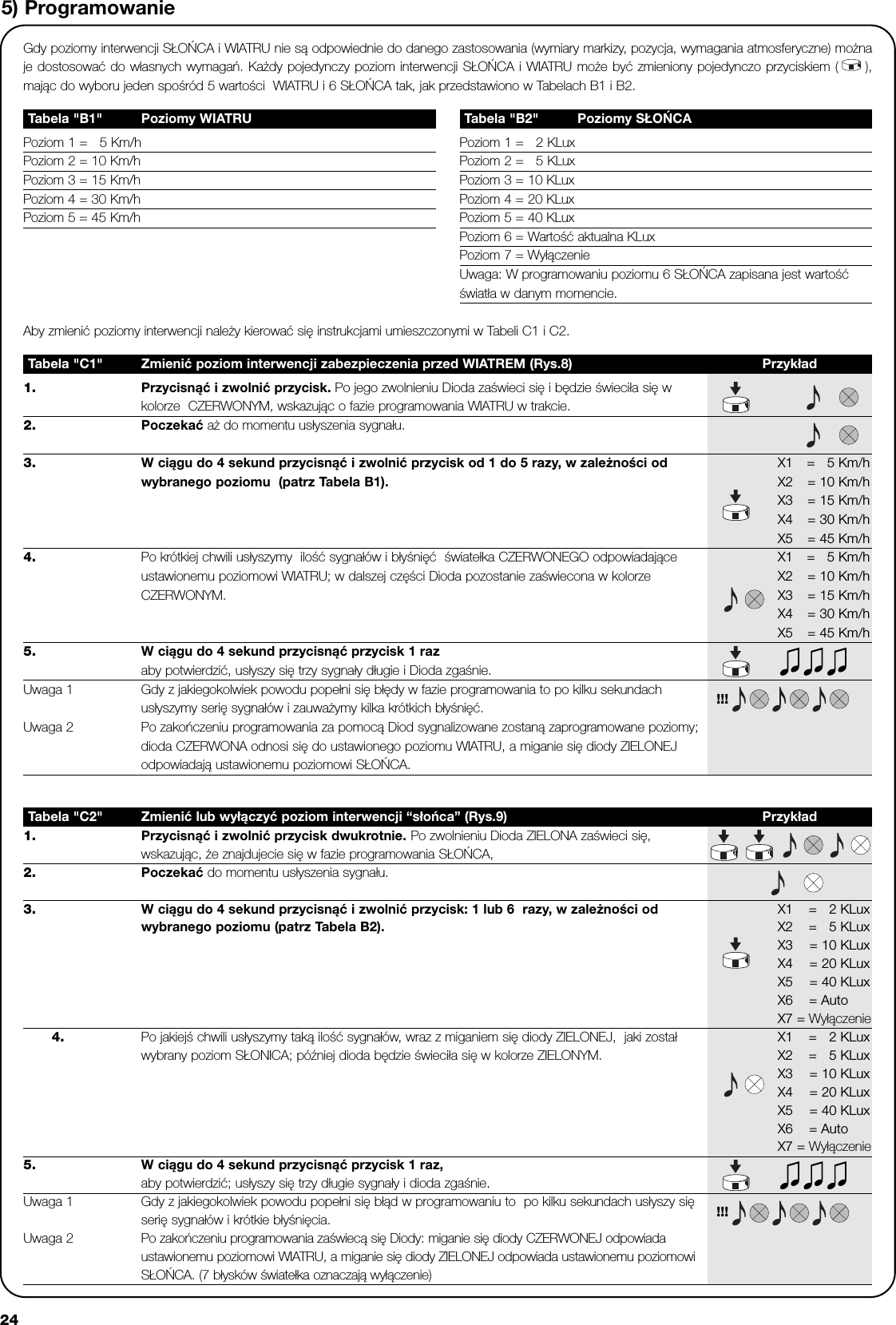 245) ProgramowaniePoziom 1 =   5 Km/hPoziom 2 = 10 Km/hPoziom 3 = 15 Km/hPoziom 4 = 30 Km/hPoziom 5 = 45 Km/hTabela &quot;B1&quot; Poziomy WIATRUPoziom 1 =   2 KLuxPoziom 2 =   5 KLuxPoziom 3 = 10 KLuxPoziom 4 = 20 KLuxPoziom 5 = 40 KLuxPoziom 6 = Wartość aktualna KLuxPoziom 7 = WyłączenieUwaga: W programowaniu poziomu 6 SŁOŃCA zapisana jest wartośćświatła w danym momencie. Tabela &quot;B2&quot; Poziomy SŁOŃCA1. Przycisnąć i zwolnić przycisk. Po jego zwolnieniu Dioda zaświeci się i będzie świeciła się wkolorze  CZERWONYM, wskazując o fazie programowania WIATRU w trakcie. 2. Poczekać aż do momentu usłyszenia sygnału.3. W ciągu do 4 sekund przycisnąć i zwolnić przycisk od 1 do 5 razy, w zależności od  X1 =   5 Km/hwybranego poziomu  (patrz Tabela B1). X2 = 10 Km/hX3 = 15 Km/hX4 = 30 Km/hX5 = 45 Km/h4. Po krótkiej chwili usłyszymy  ilość sygnałów i błyśnięć  światełka CZERWONEGO odpowiadające  X1 =   5 Km/hustawionemu poziomowi WIATRU; w dalszej części Dioda pozostanie zaświecona w kolorze X2 = 10 Km/hCZERWONYM. X3 = 15 Km/hX4 = 30 Km/hX5 = 45 Km/h5. W ciągu do 4 sekund przycisnąć przycisk 1 razaby potwierdzić, usłyszy się trzy sygnały długie i Dioda zgaśnie.Uwaga 1 Gdy z jakiegokolwiek powodu popełni się błędy w fazie programowania to po kilku sekundach  !!!usłyszymy serię sygnałów i zauważymy kilka krótkich błyśnięć.Uwaga 2 Po zakończeniu programowania za pomocą Diod sygnalizowane zostaną zaprogramowane poziomy;dioda CZERWONA odnosi się do ustawionego poziomu WIATRU, a miganie się diody ZIELONEJodpowiadają ustawionemu poziomowi SŁOŃCA.Tabela &quot;C1&quot; Zmienić poziom interwencji zabezpieczenia przed WIATREM (Rys.8) PrzykładGdy poziomy interwencji SŁOŃCA i WIATRU nie są odpowiednie do danego zastosowania (wymiary markizy, pozycja, wymagania atmosferyczne) możnaje dostosować do własnych wymagań. Każdy pojedynczy poziom interwencji SŁOŃCA i WIATRU może być zmieniony pojedynczo przyciskiem ( ),mając do wyboru jeden spośród 5 wartości  WIATRU i 6 SŁOŃCA tak, jak przedstawiono w Tabelach B1 i B2. Aby zmienić poziomy interwencji należy kierować się instrukcjami umieszczonymi w Tabeli C1 i C2.1. Przycisnąć i zwolnić przycisk dwukrotnie. Po zwolnieniu Dioda ZIELONA zaświeci się,wskazując, że znajdujecie się w fazie programowania SŁOŃCA,2. Poczekać do momentu usłyszenia sygnału.3. W ciągu do 4 sekund przycisnąć i zwolnić przycisk: 1 lub 6  razy, w zależności od  X1 =   2 KLuxwybranego poziomu (patrz Tabela B2).   X2 =   5 KLuxX3 = 10 KLuxX4 = 20 KLuxX5 = 40 KLuxX6    = AutoX7 = Wyłączenie4. Po jakiejś chwili usłyszymy taką ilość sygnałów, wraz z miganiem się diody ZIELONEJ,  jaki został  X1 =   2 KLuxwybrany poziom SŁONICA; później dioda będzie świeciła się w kolorze ZIELONYM. X2 =   5 KLuxX3 = 10 KLuxX4 = 20 KLuxX5 = 40 KLuxX6    = AutoX7 = Wyłączenie5. W ciągu do 4 sekund przycisnąć przycisk 1 raz,aby potwierdzić; usłyszy się trzy długie sygnały i dioda zgaśnie. Uwaga 1 Gdy z jakiegokolwiek powodu popełni się błąd w programowaniu to  po kilku sekundach usłyszy sięserię sygnałów i krótkie błyśnięcia. !!!Uwaga 2 Po zakończeniu programowania zaświecą się Diody: miganie się diody CZERWONEJ odpowiadaustawionemu poziomowi WIATRU, a miganie się diody ZIELONEJ odpowiada ustawionemu poziomowiSŁOŃCA. (7 błysków światełka oznaczają wyłączenie) Tabela &quot;C2&quot; Zmienić lub wyłączyć poziom interwencji “słońca” (Rys.9) Przykład