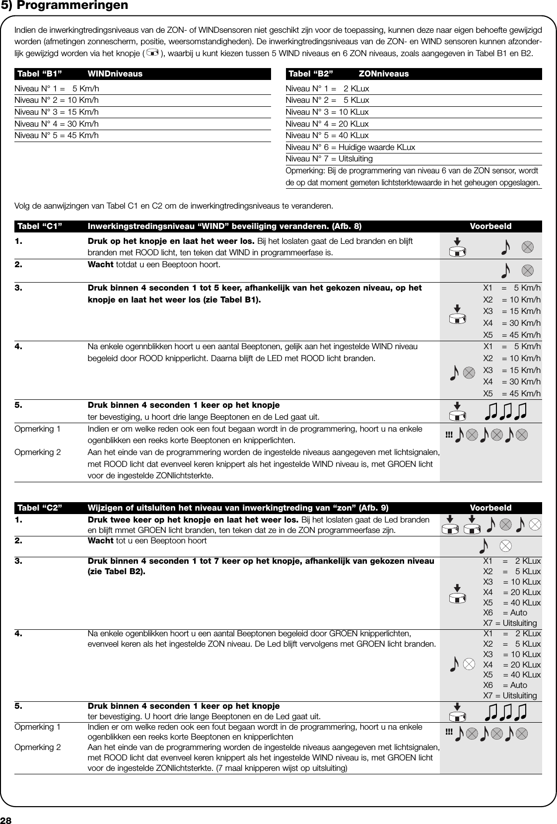 285) ProgrammeringenNiveau N° 1 =   5 Km/hNiveau N° 2 = 10 Km/hNiveau N° 3 = 15 Km/hNiveau N° 4 = 30 Km/hNiveau N° 5 = 45 Km/hTabel “B1” WINDniveausNiveau N° 1 =   2 KLuxNiveau N° 2 =   5 KLuxNiveau N° 3 = 10 KLuxNiveau N° 4 = 20 KLuxNiveau N° 5 = 40 KLuxNiveau N° 6 = Huidige waarde KLuxNiveau N° 7 = UitsluitingOpmerking: Bij de programmering van niveau 6 van de ZON sensor, wordtde op dat moment gemeten lichtsterktewaarde in het geheugen opgeslagen.Tabel “B2” ZONniveaus1. Druk op het knopje en laat het weer los. Bij het loslaten gaat de Led branden en blijftbranden met ROOD licht, ten teken dat WIND in programmeerfase is.2. Wacht totdat u een Beeptoon hoort.3. Druk binnen 4 seconden 1 tot 5 keer, afhankelijk van het gekozen niveau, op het              X1 =   5 Km/hknopje en laat het weer los (zie Tabel B1). X2 = 10 Km/hX3 = 15 Km/hX4 = 30 Km/hX5 = 45 Km/h4. Na enkele ogennblikken hoort u een aantal Beeptonen, gelijk aan het ingestelde WIND niveau  X1 =   5 Km/hbegeleid door ROOD knipperlicht. Daarna blijft de LED met ROOD licht branden. X2 = 10 Km/hX3 = 15 Km/hX4 = 30 Km/hX5 = 45 Km/h5. Druk binnen 4 seconden 1 keer op het knopje             ter bevestiging, u hoort drie lange Beeptonen en de Led gaat uit.Opmerking 1 Indien er om welke reden ook een fout begaan wordt in de programmering, hoort u na enkele  !!!ogenblikken een reeks korte Beeptonen en knipperlichten.Opmerking 2 Aan het einde van de programmering worden de ingestelde niveaus aangegeven met lichtsignalen, met ROOD licht dat evenveel keren knippert als het ingestelde WIND niveau is, met GROEN licht voor de ingestelde ZONlichtsterkte. Tabel “C1” Inwerkingstredingsniveau “WIND” beveiliging veranderen. (Afb. 8) VoorbeeldIndien de inwerkingtredingsniveaus van de ZON- of WINDsensoren niet geschikt zijn voor de toepassing, kunnen deze naar eigen behoefte gewijzigdworden (afmetingen zonnescherm, positie, weersomstandigheden). De inwerkingtredingsniveaus van de ZON- en WIND sensoren kunnen afzonder-lijk gewijzigd worden via het knopje ( ), waarbij u kunt kiezen tussen 5 WIND niveaus en 6 ZON niveaus, zoals aangegeven in Tabel B1 en B2. Volg de aanwijzingen van Tabel C1 en C2 om de inwerkingtredingsniveaus te veranderen. 1. Druk twee keer op het knopje en laat het weer los. Bij het loslaten gaat de Led brandenen blijft mmet GROEN licht branden, ten teken dat ze in de ZON programmeerfase zijn.2. Wacht tot u een Beeptoon hoort3. Druk binnen 4 seconden 1 tot 7 keer op het knopje, afhankelijk van gekozen niveau              X1 =   2 KLux(zie Tabel B2).  X2 =   5 KLuxX3 = 10 KLuxX4 = 20 KLuxX5 = 40 KLuxX6    = AutoX7 = Uitsluiting    4. Na enkele ogenblikken hoort u een aantal Beeptonen begeleid door GROEN knipperlichten,   X1 =   2 KLuxevenveel keren als het ingestelde ZON niveau. De Led blijft vervolgens met GROEN licht branden. X2 =   5 KLuxX3 = 10 KLuxX4 = 20 KLuxX5 = 40 KLuxX6    = AutoX7 = Uitsluiting5. Druk binnen 4 seconden 1 keer op het knopje          ter bevestiging. U hoort drie lange Beeptonen en de Led gaat uit.Opmerking 1 Indien er om welke reden ook een fout begaan wordt in de programmering, hoort u na enkele ogenblikken een reeks korte Beeptonen en knipperlichten !!!Opmerking 2 Aan het einde van de programmering worden de ingestelde niveaus aangegeven met lichtsignalen, met ROOD licht dat evenveel keren knippert als het ingestelde WIND niveau is, met GROEN lichtvoor de ingestelde ZONlichtsterkte. (7 maal knipperen wijst op uitsluiting) Tabel “C2” Wijzigen of uitsluiten het niveau van inwerkingtreding van “zon” (Afb. 9) Voorbeeld