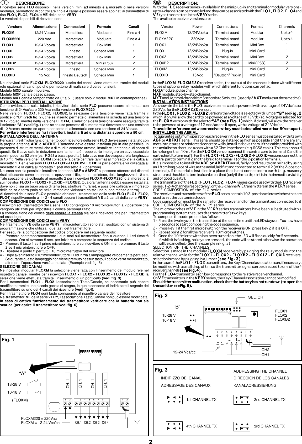 I GBFig. 1Fig. 2Fig. 3112 1234567810CH. 1CH. 1 CH. 2 CH. 3 CH. 4(FLOXM)10-18 V18-28 V“A”FLOXM220 = 220VacFLOXM = 12-24 Vcc/caCH. 1CH. 1CH. 110-18 V15-28 V12-24 Vca/cc CH2SEL. CHFLOX1FLOX2FLOXB2CH1“B”11234561210INDIRIZZO DEI CANALIADRESSAGE DES CANAUXDIRECCION DE LOS CANALESKANALACRESSIERUNG2nd CHANNEL TX3rd CHANNEL TX1st CHANNEL TX4th CHANNEL TXADDRESSING THE CHANNELDESCRIZIONE:I ricevitori serie FLO disponibili nella versioni mini ad innesto e a morsetti o nelle versionimodulari, permettono di controllare fino a 4 canali e possono essere abbinati ai trasmettitori ditipo FLO1, FLO2, FLO4 e VE della serie VERYLe versioni disponibili di ricevitori sono:Nei ricevitori serie FLOXM  FLOXM220 l’uscita dei canali viene effettuata tramite dei modulirelè opzionali di vario tipo che permettono di realizzare diverse funzioni:Modulo MXD canale impulsivo.Modulo MXP canale passo passo.Modulo MXT canale temporizzato da 3&quot; a 5&apos;. ( usare solo 2 moduli MXT in contemporanea).ISTRUZIONI PER L&apos;INSTALLAZIONECome evidenziato sulla tabella, i ricevitori della serie FLO possono essere alimentati contensione di 24Vcc/ca o 220 Vca nella versione FLOXM220.Nelle versioni FLOX1, FLOX2, FLOXB2, la selezione della tensione viene fatta tramite ilponticello “B” (vedi fig. 2), che se inserito permette di alimentare la scheda ad una tensionedi 12 Vcc/ac, mentre nella versione FLOXM, la selezione della tensione viene eseguita tramiteil selettore “A” (vedi fig. 1) che se chiuso permette di alimentare la ricevente con una tensionedi 12 Vcc/ca mentre se aperto consente di alimentarla con una tensione di 24 Vcc/ac.Per evitare interferenze fra i ricevitori, installarli ad una distanza superiore a 50 cm.INSTALLAZIONE DELL&apos;ANTENNAPer garantire il miglior funzionamento, ogni ricevitore della serie FLO deve essere installato conla propria antenna ABF o ABFKIT. L’antenna deve essere installata più in alto possibile, inpresenza di strutture metalliche o di muri in cemento armato, installare l’antenna al di sopra diquesti. Se il cavo dato in dotazione con l’antenna è troppo corto impiegare un cavo coassialecon impedenza 52 ohm (es.  RG58 a bassa perdita ), tale cavo non deve superare la lunghezzadi 10 mt. Nella versione FLOXM collegare la parte centrale (anima) al morsetto 2 e la calza almorsetto 1. Per le versioni FLOX1-FLOX2-FLOXB2-FLOXID la parte centrale va collegata almorsetto 2 e la calza al morsetto 1 (del morsetto a 2 posizioni).Nel caso non sia possibile installare l’antenna ABF o ABFKIT si possono ottenere dei discretirisultati usando come antenna uno spezzone di filo, montato disteso, della lunghezza di 18 cm.Tale spezzone va collegato al morsetto 2 per i ricevitori FLOXM-FLOXM220, o al morsetto 2sui ricevitori FLOX1 - FLOX2 - FLOXID - FLOXB2. Qualora l’antenna debba essere installatadove non ci sia un buon piano di terra (es. strutture murarie), è possibile collegare il morsettodella calza a terra (solo se nelle immediate vicinanze esiste una buona messa a terra)Ai ricevitori della serie FLO è possibile abbinare i trasmettitori della serie FLO ( FLO1, FLO2,FLO4) rispettivamente a 1 - 2 - 4 canali oppure i trasmettitori VE a 2 canali della serie VERY.COMPOSIZIONE DEI CODICI serie FLOI ricevitori ed i trasmettitori della serie FLO contengono 10 microinterruttori a 2 posizioni chevengono utilizzati per impostare il codice personalizzato.La composizione del codice deve essere la stessa sia per il ricevitore che per i trasmettitoriad esso legati.COMPOSIZIONE DEI CODICI serie VERYNei trasmettitori VE della serie VERY, i microinterruttori sono stati sostituiti con un sistema diprogrammazione che utilizza i due tasti del trasmettitore.Per eseguire la composizione del codice procedere nel seguente modo:1 - Premere contemporaneamente i due tasti sul trasmettitore fino a quando il Led rimarràacceso. Ora si avranno 5 sec. per iniziare a comporre la sequenza del codice.2 - Premere il tasto 1 se il primo microinterruttore sul ricevitore è ON, mentre premere il tasto2 se il microinterruttore è OFF.3 - Ripetere il punto 2 per tutti i 10 microinterruttori del ricevitore.4 - Dopo aver inserito il 10° microinterruttore il Led inizia a lampeggiare velocemente per 5 sec.Se durante questo lampeggio non viene premuto nessun tasto, il codice verrà memorizzato,altrimenti l’operazione verrà annullata. (Esempio vedi fig. 5)SELEZIONE DEI CANALINei ricevitori modulari FLOXM la selezione viene fatta con l’inserimento del modulo relè nelrispettivo canale, mentre per i ricevitori FLOX1 - FLOX2 - FLOXB2 - FLOX12 - FLOXID laselezione viene effettuata tramite l’inserimento di un ponticello (vedi fig. 3).Per i trasmettitori FLO1 - FLO2 l’associazione Tasto/Canale, se necessario può esseremodificata tramite una piccola goccia di stagno, la quale consente di indirizzare il segnale deitrasmettitore su uno dei 4 canali dei ricevitore (vedi fig.4).Per il trasmettitore FLO4 ogni tasto corrisponde al rispettivo canale del ricevitore.Nei trasmettitori VE della serie VERY, l’associazione Tasto/Canale non può essere modificata.In caso di cattivo funzionamento del trasmettitore verificare che la batteria non siascarica (per aprire il trasmettitore vedi fig. 6).Versione Alimentazione Connessioni Formato CanaliFLOXM 12/24 Vcc/ca Morsettiera Modulare Fino a 4FLOXM220 220 Vac Morsettiera Modulare Fino a 4FLOX1 12/24 Vcc/ca Morsettiera Box Mini 1FLOXI 12/24 Vcc/ca Innesto Scheda Mini 1FLOX2 12/24 Vcc/ca Morsettiera Box Mini 2FLOXB2 12/24 Vcc/ca Morsettiera Mini (IP53) 2FLOXI2 12/24 Vcc/ca Innesto Scheda Mini 2FLOXID 15 Vcc Scheda Mini 1Innesto DeutschDESCRIPTION:With the FLOFLOFLOFLOF L O receiver series - available in the mini plug-in and terminal or modular versions -up to 4 channels can be controlled and they can be associated with the FLO1, FLO2, FLO4FLO1, FLO2, FLO4FLO1, FLO2, FLO4FLO1, FLO2, FLO4FLO1, FLO2, FLO4 andVEVEVEVEV E type transmitters in the VERYVERYVERYVERYVERY series.The available receiver versions are:In the FLOXM  FLOXM220FLOXM  FLOXM220FLOXM  FLOXM220FLOXM  FLOXM220FLOXM  FLOXM220 receiver series, the output of the channels is done with differenttypes of optional relay modules with which different functions can be had:MXDMXDMXDMXDM X D module, pulse channel.MXPMXPMXPMXPM X P module, step-by-step channel.MXTMXTMXTMXTMXT module, timed channel from 3 seconds to 5 minutes. (use only 2 MXTMXTMXTMXTM X T  modules at the same time).INSTALLATION INSTRUCTIONSINSTALLATION INSTRUCTIONSINSTALLATION INSTRUCTIONSINSTALLATION INSTRUCTIONSINSTALLATION INSTRUCTIONSAs shown in the table the FLOFLOFLOFLOF L O receiver series can be powered with a voltage of 24Vdc/ac or220 Vac for the FLOXM220FLOXM220FLOXM220FLOXM220FLOXM220 version.In the FLOX1, FLOX2, FLOXB2FLOX1, FLOX2, FLOXB2FLOX1, FLOX2, FLOXB2FLOX1, FLOX2, FLOXB2FLOX1, FLOX2, FLOXB2 versions the voltage is selected with jumper “B”“B”“B”“B”“ B ” see Fig. 2Fig. 2Fig. 2Fig. 2Fig. 2which, if on, will allow the card to be powered at a voltage of 12 Vdc/ac. Voltage is selected forthe FLOXMFLOXMFLOXMFLOXMFLOXM version with the selector “A” (see Fig. 1)“A” (see Fig. 1)“A” (see Fig. 1)“A” (see Fig. 1)“A” (see Fig. 1) which, if closed, will allow the receiverto be powered at a voltage of 12 Vdc/ac and if open, with a voltage of 24 Vdc/ac.To avoid interference between receivers they must be installed more than 50 cm apart.To avoid interference between receivers they must be installed more than 50 cm apart.To avoid interference between receivers they must be installed more than 50 cm apart.To avoid interference between receivers they must be installed more than 50 cm apart.To avoid interference between receivers they must be installed more than 50 cm apart.INSTALLING THE AERIALINSTALLING THE AERIALINSTALLING THE AERIALINSTALLING THE AERIALINSTALLING THE AERIALTo guarantee optimum operation each receiver in the FLO FLO FLO FLO FLO series must be installed with its ownABFABFABFABFABF or ABFKITABFKITABFKITABFKITABFKIT aerial. This aerial should be installed as high as possible and if there are anymetal structures or reinforced concrete walls, install it above them. If the cable provided withthe aerial is too short use a coax with a 52 Ohm impedance (e.g. RG58 cable). This cable shouldbe no longer than 10 m. For the FLOXMFLOXMFLOXMFLOXMFLOXM version connect the central core to terminal 2 and theearth shield to terminal 1. For the FLOX1-FLOX2-FLOXB2-FLOXIDFLOX1-FLOX2-FLOXB2-FLOXIDFLOX1-FLOX2-FLOXB2-FLOXIDFLOX1-FLOX2-FLOXB2-FLOXIDFLOX1-FLOX2-FLOXB2-FLOXID versions connect thecentral part to terminal 2 and the braid to terminal 1 (of the 2-position terminal).If it is impossible to install the ABF or ABFKITABF or ABFKITABF or ABFKITABF or ABFKITABF or ABFKIT aerial, fairly good results can be had by usingan 18 cm long piece of wire as the aerial, laid flat and connected to terminal 2 (of the 2-positionterminal). If the aerial is installed in a place that is not connected to earth (e.g. masonrystructures) the shield’s terminal can be earthed (only if the earth point is in the immediate vicinityand of good quality).The transmitters of the FLO (FLO1, FLO2, FLO4)FLO (FLO1, FLO2, FLO4)FLO (FLO1, FLO2, FLO4)FLO (FLO1, FLO2, FLO4)FLO (FLO1, FLO2, FLO4) series can be used with the FLOFLOFLOFLOF L O receiverseries, 1-2-4 channels respectively, or the 2-channel VEVEVEVEV E transmitters in the VERYVERYVERYVERYVERY series.CODE COMPOSITION of the FLO seriesThe receivers and transmitters of the FLOFLOFLOFLOF L O series contain 10 2-position microswitches that areused to set the customised code.Code composition must be the same for the receiver and for the transmitters connected to itCODE COMPOSITION of the VERY seriesThe microswitches of VEVEVEVEV E in the VERYVERYVERYVERYVERY series transmitters have been substituted with aprogramming system that uses th e transmitter’s two keys.To compose the code proceed as follows:1 - Press the two keys on the transmitter at the same time until the LED stays on. You now have5 seconds to start composing the code sequence.2 - Press key 1 if the first microswitch on the receiver is ON; press key 2 if it is OFF.3 - Repeat point 2 for all the receiver’s 10 microswitches.4 - Once the 10th microswitch has been turned on, the LED will flash quickly for 5 seconds.If, while it is flashing, no keys are pressed,  the code will be stored otherwise the operationwill be cancelled.(See the example in Fig. 5)SELECTION OF THE CHANNELSSelection is made in the modular FLOXMFLOXMFLOXMFLOXMFLOXM receivers by plugging the relay module into therelative channel while  for the FLOX1 - FLOX2 - FLOXB2 - FLOX12 - FLOXIDFLOX1 - FLOX2 - FLOXB2 - FLOX12 - FLOXIDFLOX1 - FLOX2 - FLOXB2 - FLOX12 - FLOXIDFLOX1 - FLOX2 - FLOXB2 - FLOX12 - FLOXIDFLOX1 - FLOX2 - FLOXB2 - FLOX12 - FLOXID receivers,selection is made by plugging in a jumper (see Fig. 3)(see Fig. 3)(see Fig. 3)(see Fig. 3)(see Fig. 3).In the case of the FLO1 - FLO2FLO1 - FLO2FLO1 - FLO2FLO1 - FLO2FLO1 - FLO2 transmitters, the Key/Channel association can, if necessary,be modified with a small drop of tin, so the transmitter signal can be directed to one of the 4receiver channels (see Fig.4)(see Fig.4)(see Fig.4)(see Fig.4)(see Fig.4).For the FLO4FLO4FLO4FLO4FLO4 transmitter each key corresponds  to the relative receiver channel.On VEVEVEVEV E transmitters in the VERYVERYVERYVERYVERY series, the Key/Channel association cannot be modified.Should the transmitter malfunction, check that the battery has not run down (to open theShould the transmitter malfunction, check that the battery has not run down (to open theShould the transmitter malfunction, check that the battery has not run down (to open theShould the transmitter malfunction, check that the battery has not run down (to open theShould the transmitter malfunction, check that the battery has not run down (to open thetransmitter see Fig. 6).transmitter see Fig. 6).transmitter see Fig. 6).transmitter see Fig. 6).transmitter see Fig. 6).Version Power Connections Format ChannelsFLOXM 12/24 Vdc/ca Terminal board Modular Up to 4FLOXM220 220 Vac Terminal board Modular Up to 4FLOX1 12/24 Vdc/ca Terminal board Mini Box 1FLOXI 12/24 Vdc/ca Plug-in Mini Card 1FLOX2 12/24 Vdc/ca Terminal board Mini Box 2FLOXB2 12/24 Vdc/ca Terminal board Mini (IP53) 2FLOXI2 12/24 Vdc/ca Plug-in Mini Card 2FLOXID 15 Vdc Mini Card 1“Deutsch” Plug-in2